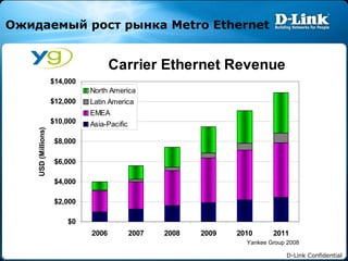 Ожидаемый рост рынка  Metro Ethernet Yankee Group 2008 