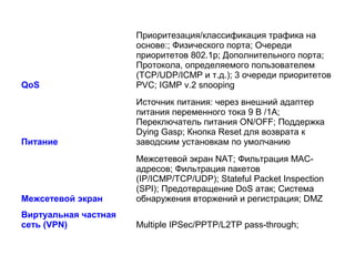 Приоритезация/классификация трафика на
                      основе:; Физического порта; Очереди
                      приоритетов 802.1p; Дополнительного порта;
                      Протокола, определяемого пользователем
                      (TCP/UDP/ICMP и т.д.); 3 очереди приоритетов
QoS                   PVC; IGMP v.2 snooping
                      Источник питания: через внешний адаптер
                      питания переменного тока 9 В /1A;
                      Переключатель питания ON/OFF; Поддержка
                      Dying Gasp; Кнопка Reset для возврата к
Питание               заводским установкам по умолчанию
                      Межсетевой экран NAT; Фильтрация MAC-
                      адресов; Фильтрация пакетов
                      (IP/ICMP/TCP/UDP); Stateful Packet Inspection
                      (SPI); Предотвращение DoS атак; Система
Межсетевой экран      обнаружения вторжений и регистрация; DMZ
Виртуальная частная
сеть (VPN)            Multiple IPSec/PPTP/L2TP pass-through;
 
