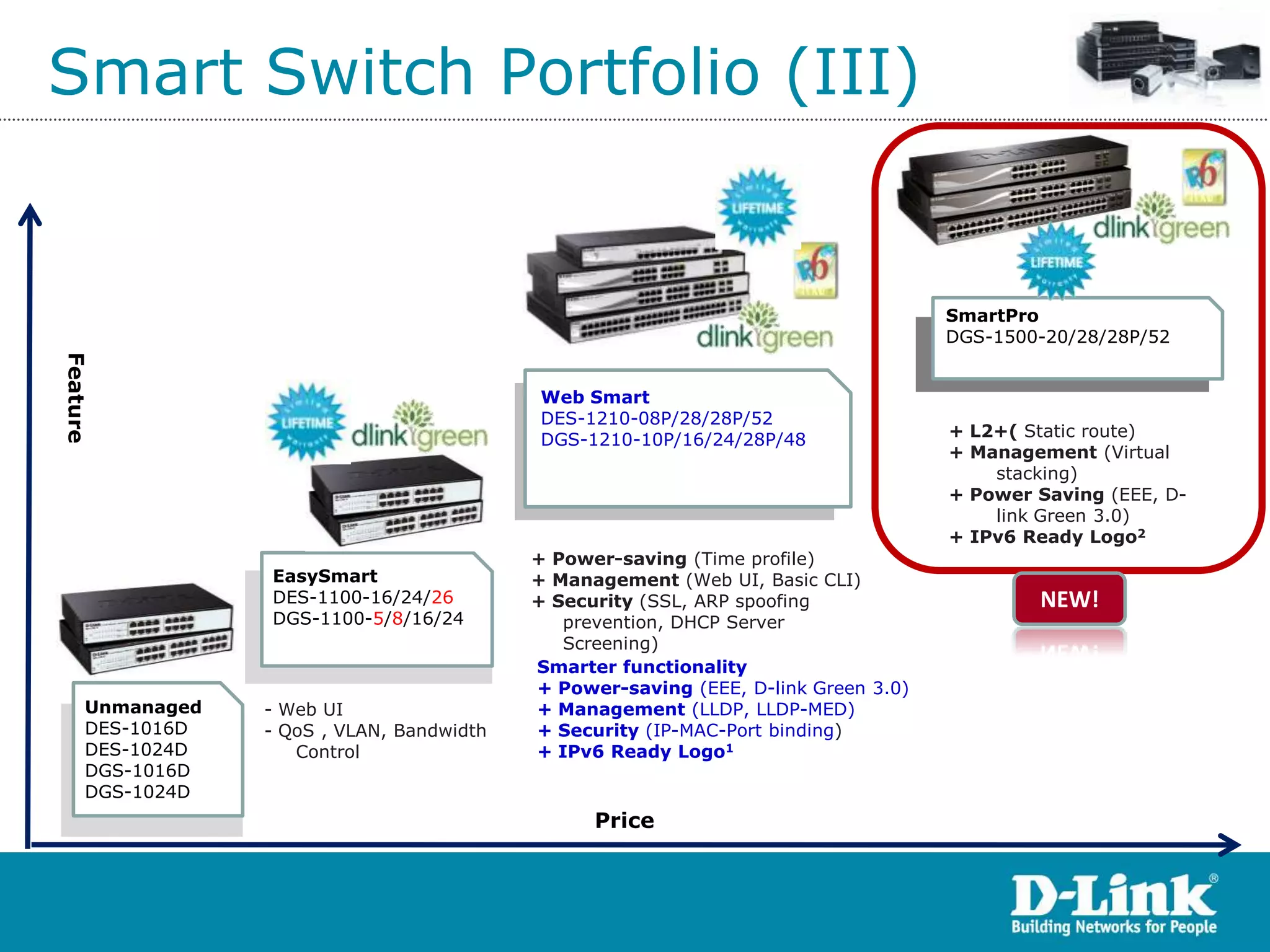 Smart Switch Portfolio (III)


                                                                                    SmartPro
                                                                                    DGS-1500-20/28/28P/52
Feature




                                           Web Smart
                                           DES-1210-08P/28/28P/52
                                           DGS-1210-10P/16/24/28P/48                + L2+( Static route)
                                                                                    + Management (Virtual
                                                                                        stacking)
                                                                                    + Power Saving (EEE, D-
                                                                                        link Green 3.0)
                                                                                    + IPv6 Ready Logo2
                                           + Power-saving (Time profile)
                 EasySmart                 + Management (Web UI, Basic CLI)
                 DES-1100-16/24/26         + Security (SSL, ARP spoofing                    NEW!
                 DGS-1100-5/8/16/24           prevention, DHCP Server
                                              Screening)
                                           Smarter functionality
                                           + Power-saving (EEE, D-link Green 3.0)
     Unmanaged   - Web UI                  + Management (LLDP, LLDP-MED)
     DES-1016D   - QoS , VLAN, Bandwidth   + Security (IP-MAC-Port binding)
     DES-1024D      Control                + IPv6 Ready Logo1
     DGS-1016D
     DGS-1024D
                                                 Price
 