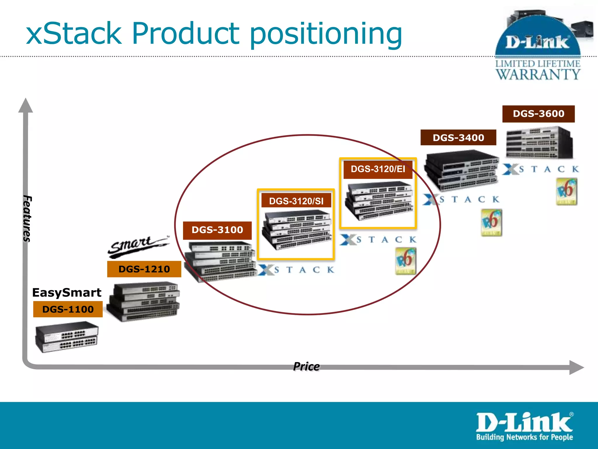 xStack Product positioning

                                                                                   DGS-3600

                                                                        DGS-3400


                                                          DGS-3120/EI
Features




                                            DGS-3120/SI


                                 DGS-3100



                      DGS-1210

       EasySmart
           DGS-1100




                                                Price
 