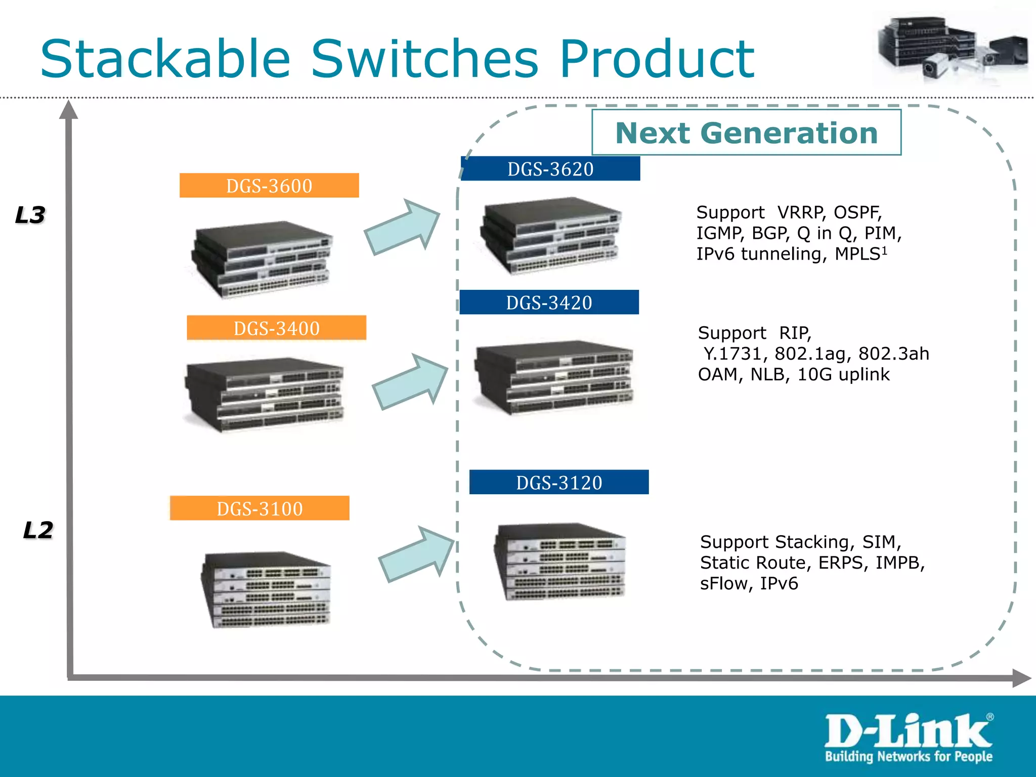 Stackable Switches Product
                              Next Generation
                   DGS-3620
       DGS-3600
L3                                Support VRRP, OSPF,
                                  IGMP, BGP, Q in Q, PIM,
                                  IPv6 tunneling, MPLS1

                   DGS-3420
        DGS-3400                  Support RIP,
                                   Y.1731, 802.1ag, 802.3ah
                                  OAM, NLB, 10G uplink




                   DGS-3120
       DGS-3100
L2                                Support Stacking, SIM,
                                  Static Route, ERPS, IMPB,
                                  sFlow, IPv6
 