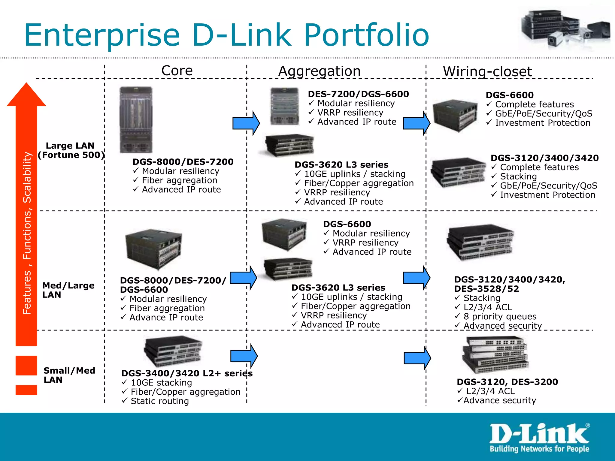 Enterprise D-Link Portfolio
                                                           Core                  Aggregation                    Wiring-closet
                                                                                     DES-7200/DGS-6600                 DGS-6600
                                                                                      Modular resiliency               Complete features
                                                                                      VRRP resiliency                  GbE/PoE/Security/QoS
                                                                                      Advanced IP route                Investment Protection

                                      Large LAN
                                    (Fortune 500)
Features , Functions, Scalability




                                                      DGS-8000/DES-7200                                                 DGS-3120/3400/3420
                                                                                   DGS-3620 L3 series                    Complete features
                                                       Modular resiliency          10GE uplinks / stacking
                                                       Fiber aggregation                                                Stacking
                                                                                    Fiber/Copper aggregation            GbE/PoE/Security/QoS
                                                       Advanced IP route           VRRP resiliency                     Investment Protection
                                                                                    Advanced IP route

                                                                                         DGS-6600
                                                                                          Modular resiliency
                                                                                          VRRP resiliency
                                                                                          Advanced IP route


                                                    DGS-8000/DES-7200/                                           DGS-3120/3400/3420,
                                    Med/Large       DGS-6600                      DGS-3620 L3 series             DES-3528/52
                                    LAN              Modular resiliency           10GE uplinks / stacking       Stacking
                                                     Fiber aggregation            Fiber/Copper aggregation      L2/3/4 ACL
                                                     Advance IP route             VRRP resiliency               8 priority queues
                                                                                   Advanced IP route             Advanced security




                                     Small/Med      DGS-3400/3420 L2+ series
                                     LAN             10GE stacking                                               DGS-3120, DES-3200
                                                     Fiber/Copper aggregation                                     L2/3/4 ACL
                                                     Static routing                                              Advance security
 