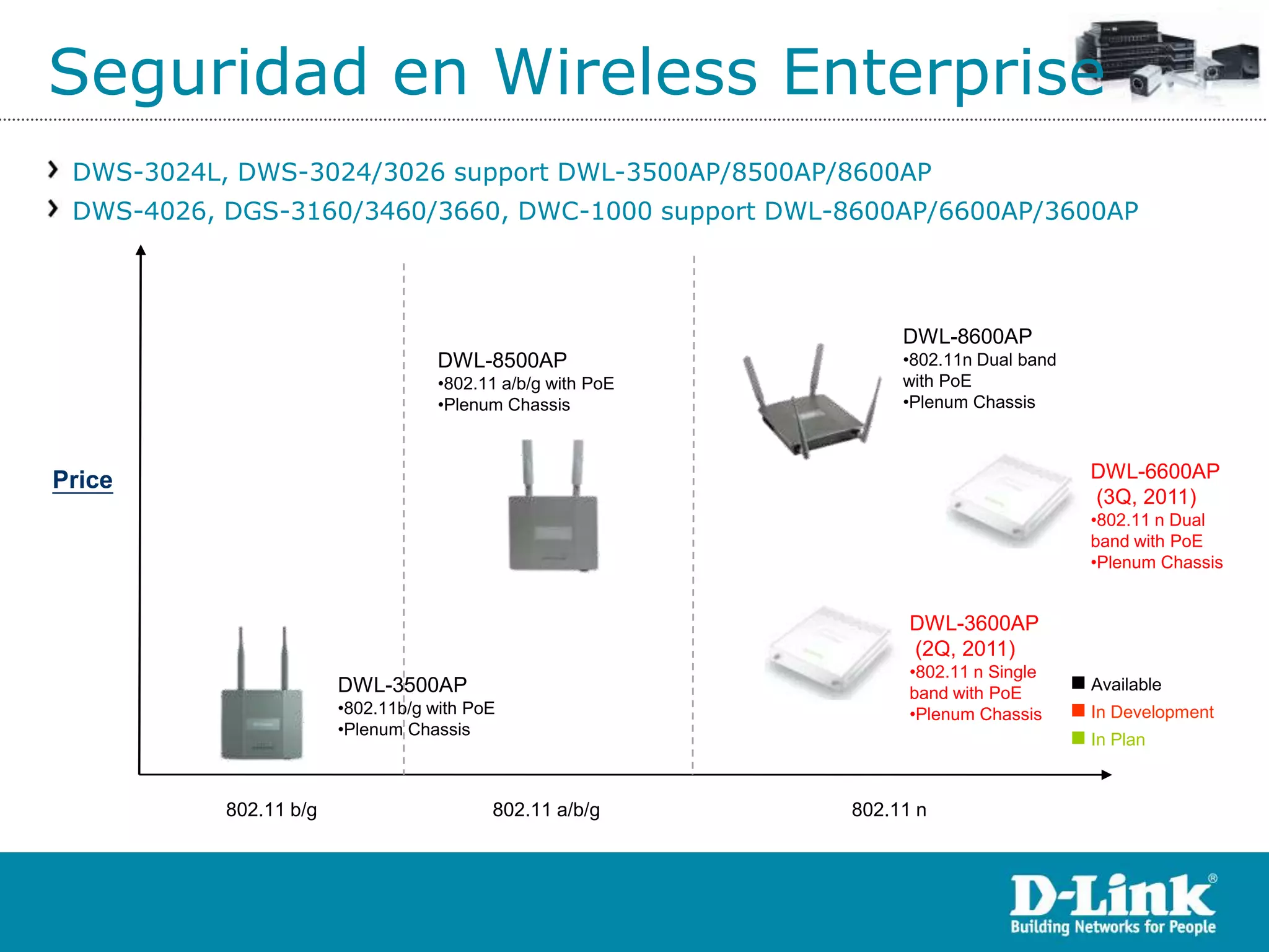 Seguridad en Wireless Enterprise
 DWS-3024L, DWS-3024/3026 support DWL-3500AP/8500AP/8600AP
 DWS-4026, DGS-3160/3460/3660, DWC-1000 support DWL-8600AP/6600AP/3600AP




                                                                  DWL-8600AP
                                    DWL-8500AP                    •802.11n Dual band
                                    •802.11 a/b/g with PoE        with PoE
                                    •Plenum Chassis               •Plenum Chassis



Price                                                                                    DWL-6600AP
                                                                                         (3Q, 2011)
                                                                                         •802.11 n Dual
                                                                                         band with PoE
                                                                                         •Plenum Chassis


                                                                   DWL-3600AP
                                                                   (2Q, 2011)
                                                                   •802.11 n Single
                        DWL-3500AP                                 band with PoE        Available
                        •802.11b/g with PoE                        •Plenum Chassis      In Development
                        •Plenum Chassis
                                                                                        In Plan


           802.11 b/g                     802.11 a/b/g       802.11 n
 