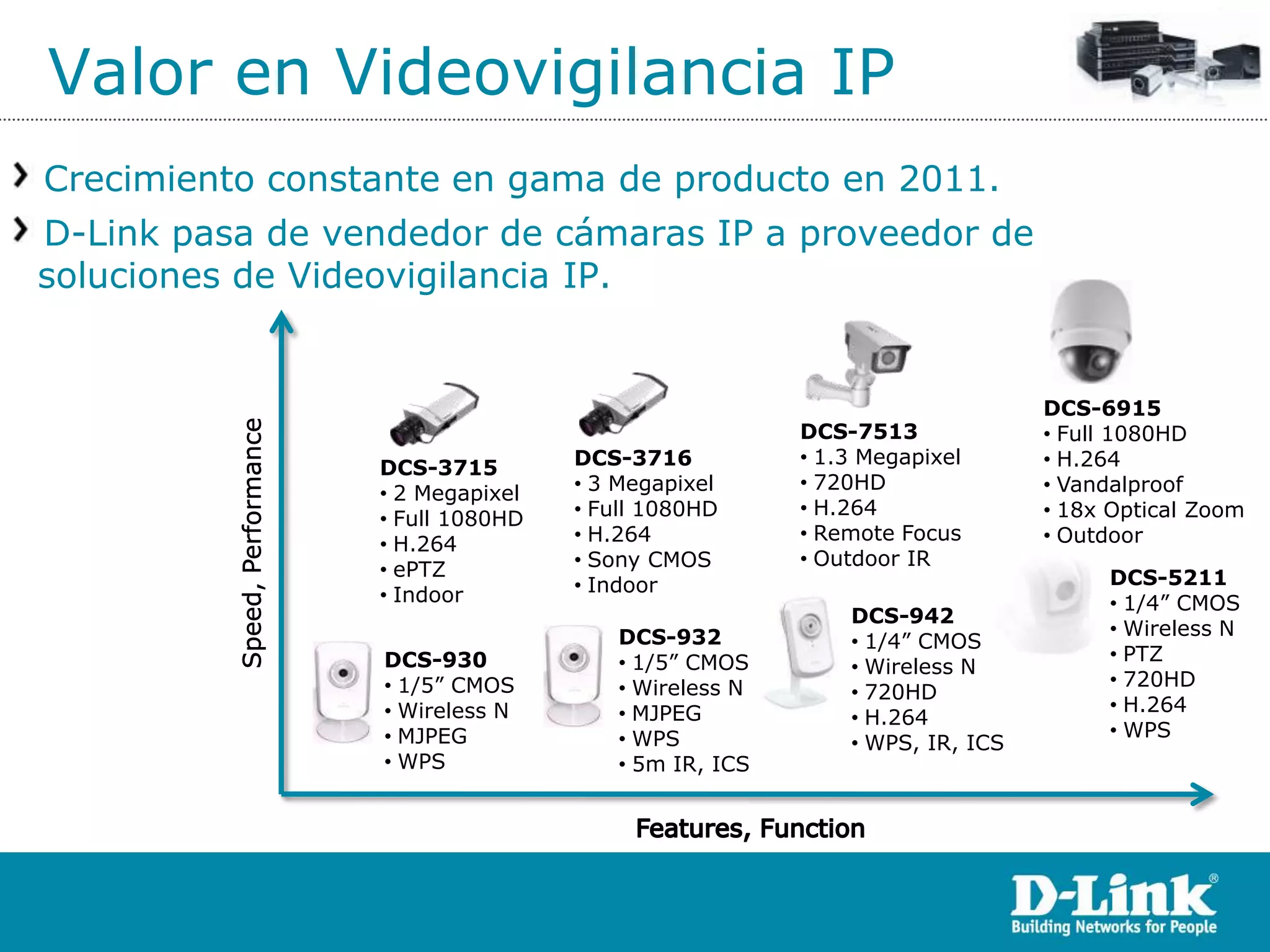 Valor en Videovigilancia IP
Crecimiento constante en gama de producto en 2011.
D-Link pasa de vendedor de cámaras IP a proveedor de
soluciones de Videovigilancia IP.


                                                                         DCS-6915
                                                    DCS-7513             • Full 1080HD
                                 DCS-3716           • 1.3 Megapixel      • H.264
                 DCS-3715
                                 • 3 Megapixel      • 720HD              • Vandalproof
                 • 2 Megapixel
                                 • Full 1080HD      • H.264              • 18x Optical Zoom
                 • Full 1080HD
                                 • H.264            • Remote Focus       • Outdoor
                 • H.264
                                 • Sony CMOS        • Outdoor IR
                 • ePTZ                                                       DCS-5211
                 • Indoor        • Indoor
                                                                              • 1/4” CMOS
                                                        DCS-942
                                     DCS-932                                  • Wireless N
                                                        • 1/4” CMOS
                  DCS-930            • 1/5” CMOS                              • PTZ
                                                        • Wireless N
                  • 1/5” CMOS        • Wireless N                             • 720HD
                                                        • 720HD
                  • Wireless N       • MJPEG                                  • H.264
                                                        • H.264
                  • MJPEG            • WPS                                    • WPS
                                                        • WPS, IR, ICS
                  • WPS              • 5m IR, ICS
 