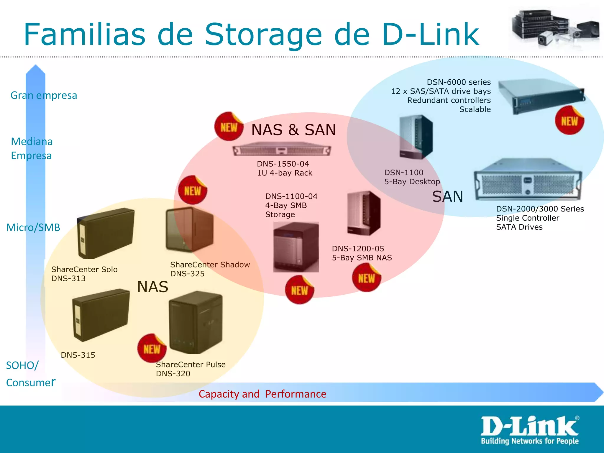 Familias de Storage de D-Link
                                                                                         DSN-6000 series
                                                                                 12 x SAS/SATA drive bays
Gran empresa                                                                         Redundant controllers
                                                                                                 Scalable


                                                     NAS & SAN
Mediana
Empresa
                                                     DNS-1550-04
                                                     1U 4-bay Rack              DSN-1100
                                                                                5-Bay Desktop
                                                      DNS-1100-04
                                                      4-Bay SMB
                                                                                           SAN
                                                                                                             DSN-2000/3000 Series
                                                      Storage                                                Single Controller
Micro/SMB                                                                                                    SATA Drives

                                                                     DNS-1200-05
                                                                     5-Bay SMB NAS
                                ShareCenter Shadow
       ShareCenter Solo
                                DNS-325
       DNS-313
                          NAS



            DNS-315
SOHO/                      ShareCenter Pulse
                           DNS-320
Consumer
                                      Capacity and Performance
 