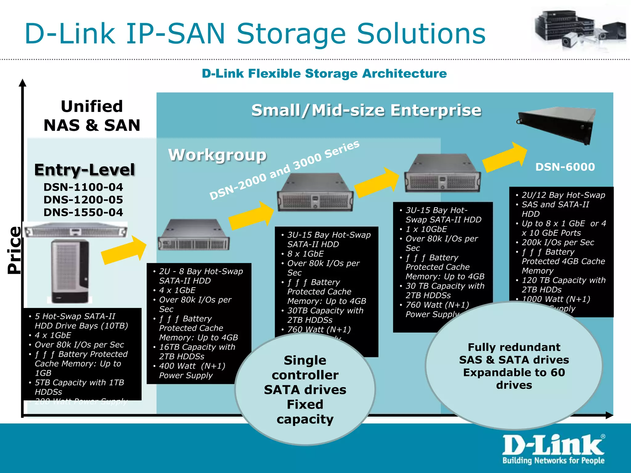 D-Link IP-SAN Storage Solutions
                                               D-Link Flexible Storage Architecture

            Unified                                         Small/Mid-size Enterprise
           NAS & SAN
                                       Workgroup
         Entry-Level                                                                                              DSN-6000
           DSN-1100-04
                                                                                                              • 2U/12 Bay Hot-Swap
           DNS-1200-05                                                                                        • SAS and SATA-II
           DNS-1550-04                                                                • 3U-15 Bay Hot-          HDD
                                                                                        Swap SATA-II HDD      • Up to 8 x 1 GbE or 4
                                                                                      • 1 x 10GbE
Price




                                                               • 3U-15 Bay Hot-Swap                             x 10 GbE Ports
                                                                                      • Over 80k I/Os per     • 200k I/Os per Sec
                                                                 SATA-II HDD            Sec
                                                               • 8 x 1GbE                                     • ƒ ƒ ƒ Battery
                                                                                      • ƒ ƒ ƒ Battery           Protected 4GB Cache
                                                               • Over 80k I/Os per      Protected Cache
                                    • 2U - 8 Bay Hot-Swap        Sec                                            Memory
                                                                                        Memory: Up to 4GB     • 120 TB Capacity with
                                      SATA-II HDD              • ƒ ƒ ƒ Battery        • 30 TB Capacity with     2TB HDDs
                                    • 4 x 1GbE                   Protected Cache        2TB HDDSs             • 1000 Watt (N+1)
                                    • Over 80k I/Os per          Memory: Up to 4GB    • 760 Watt (N+1)          Power Supply
                                      Sec                      • 30TB Capacity with
        • 5 Hot-Swap SATA-II                                                            Power Supply
                                    • ƒ ƒ ƒ Battery              2TB HDDSs
          HDD Drive Bays (10TB)       Protected Cache          • 760 Watt (N+1)
        • 4 x 1GbE                    Memory: Up to 4GB          Power Supply
        • Over 80k I/Os per Sec     • 16TB Capacity with                                              Fully redundant
        • ƒ ƒ ƒ Battery Protected     2TB HDDSs
          Cache Memory: Up to       • 400 Watt (N+1)
                                                                Single                              SAS & SATA drives
          1GB                         Power Supply            controller                             Expandable to 60
        • 5TB Capacity with 1TB                                                                            drives
          HDDSs                                              SATA drives
        • 200 Watt Power Supply
                                                                Fixed
                                                               capacity
 