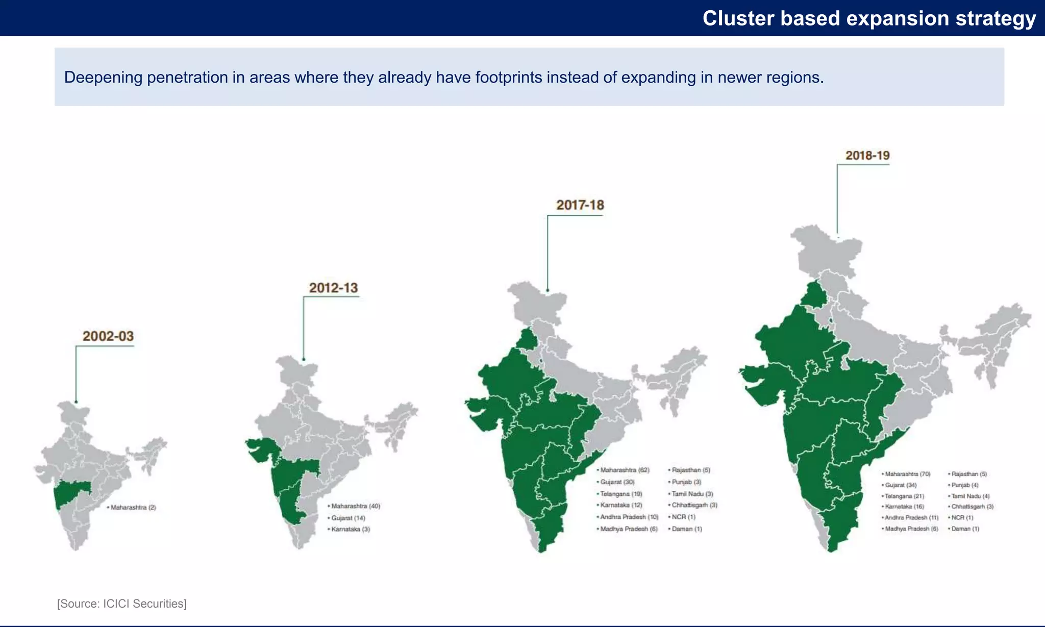Cluster based expansion strategy
Deepening penetration in areas where they already have footprints instead of expanding in newer regions.
[Source: ICICI Securities]
 