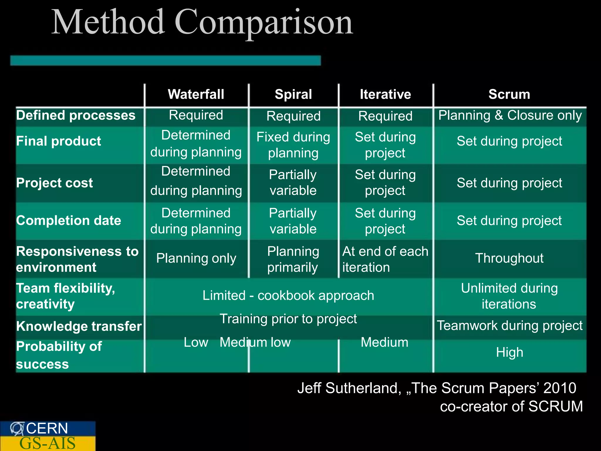 Method Comparison
                       Waterfall          Spiral            Iterative           Scrum
Defined processes       Required        Required            Required    Planning & Closure only
Final product         Determined       Fixed during     Set during         Set during project
                     during planning     planning        project
                      Determined         Partially      Set during
Project cost                                                               Set during project
                     during planning     variable        project
                      Determined         Partially      Set during
Completion date                                                            Set during project
                     during planning     variable        project
Responsiveness to                       Planning      At end of each
                     Planning only                                            Throughout
environment                             primarily     iteration
Team flexibility,                                                          Unlimited during
                             Limited - cookbook approach
creativity                                                                    iterations
                                Training prior to project
Knowledge transfer                                                      Teamwork during project
Probability of            Low Medium low                    Medium
                                                                                 High
success
                                              Jeff Sutherland, „The Scrum Papers’ 2010
                                                                    co-creator of SCRUM
 CERN
GS-AIS
 