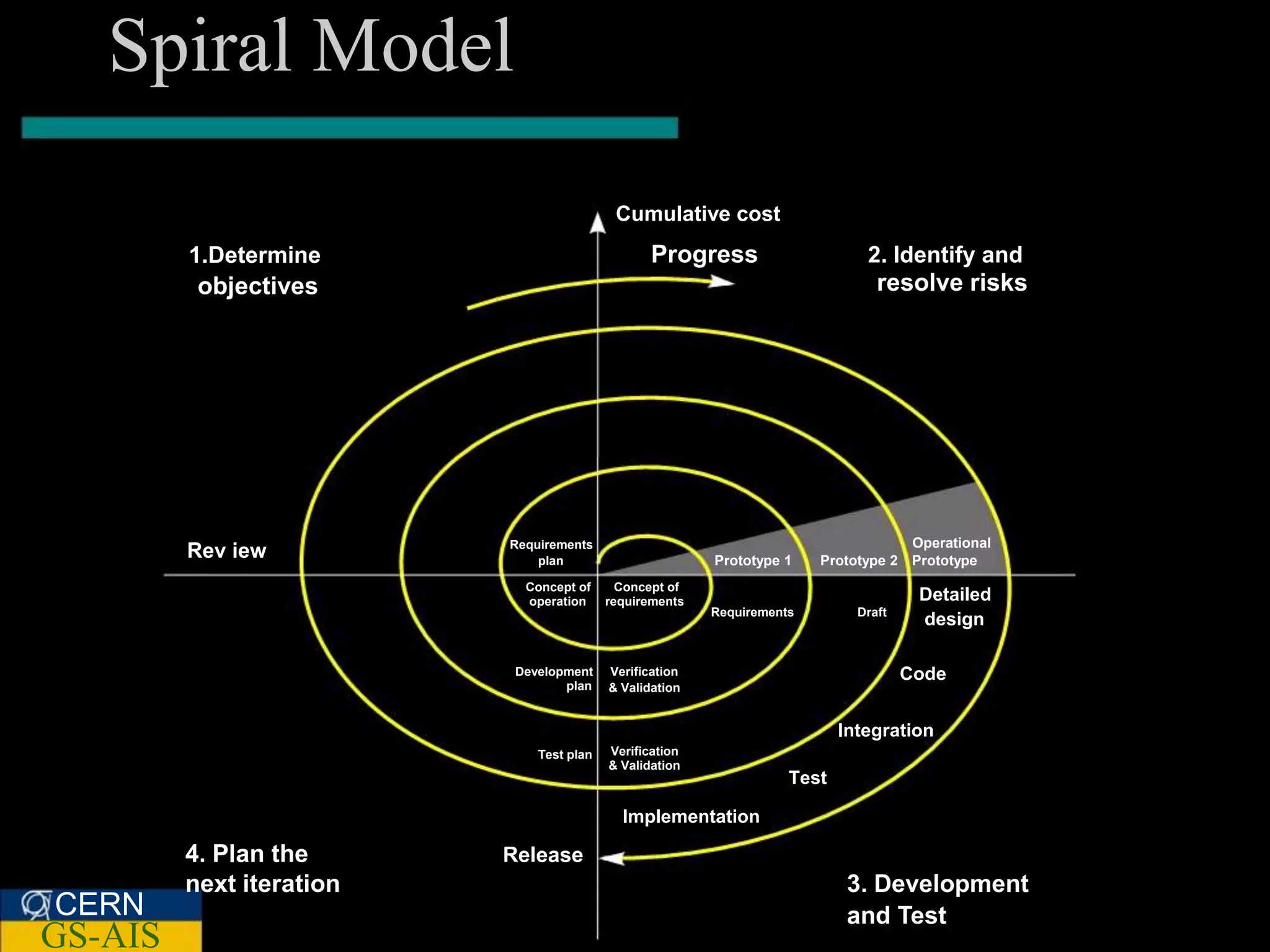 Spiral Model
                                           Cumulative cost
         1.Determine                             Progress                     2. Identify and
          objectives                                                            resolve risks




                          Requirements                                              Operational
         Rev iew              plan                       Prototype 1    Prototype 2 Prototype
                            Concept of      Concept of
                            operation     requirements                                Detailed
                                                         Requirements        Draft
                                                                                      design

                           Development    Verification                               Code
                                  plan    & Validation


                                                                           Integration
                              Test plan   Verification
                                          & Validation
                                                                    Test

                                            Implementation

         4. Plan the      Release
         next iteration                                                     3. Development
CERN                                                                        and Test
GS-AIS
 