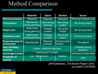 Method Comparison
                       Waterfall          Spiral            Iterative           Scrum
Defined processes       Required        Required            Required    Planning & Closure only
Final product         Determined       Fixed during     Set during         Set during project
                     during planning     planning        project
                      Determined         Partially      Set during
Project cost                                                               Set during project
                     during planning     variable        project
                      Determined         Partially      Set during
Completion date                                                            Set during project
                     during planning     variable        project
Responsiveness to                       Planning      At end of each
                     Planning only                                            Throughout
environment                             primarily     iteration
Team flexibility,                                                          Unlimited during
                             Limited - cookbook approach
creativity                                                                    iterations
                                Training prior to project
Knowledge transfer                                                      Teamwork during project
Probability of            Low Medium low                    Medium
                                                                                 High
success
                                              Jeff Sutherland, „The Scrum Papers’ 2010
                                                                    co-creator of SCRUM
 CERN
GS-AIS
 