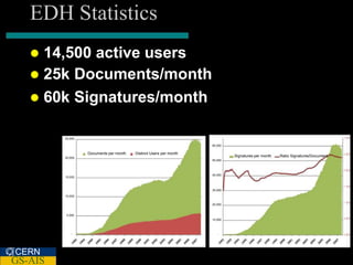 EDH Statistics
    14,500 active users
    25k Documents/month
    60k Signatures/month

         25,000                                                                                                                3.00


                                                                   60,000

                  Documents per month   Distinct Users per month                                                               2.50
         20,000
                                                                            Signatures per month   Ratio Signatures/Document
                                                                   50,000


                                                                                                                               2.00
                                                                   40,000
         15,000


                                                                                                                               1.50
                                                                   30,000

         10,000

                                                                                                                               1.00
                                                                   20,000


         5,000
                                                                                                                               0.50
                                                                   10,000



            -                                                         -                                                        0.00




CERN
GS-AIS
 