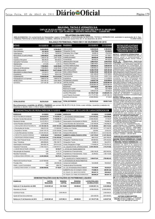 Te r ç a F e i r a , 0 5 d e A b r i l d e 2 0 11                        Diário Oficial                                                                                                               Página 1



                                                                            MAXVINIL TINTAS E VERNIZES S/A
                                                CNPJ Nº 26.523.837/0001-09 – REGISTRADA EM 25/06/1992 SOB Nº 51.300.005.425
                                                    RUA E Nº 135 – CEP 78.098-280 – DISTRITO INDUSTRIAL – CUIABÁ-MT.

                                                                                        RELATÓRIO DA DIRETORIA
        SRS ACIONISTAS: Em cumprimento ás Disposições Legais e Estatutárias, a Administração da MAXVINIL TINTAS E VERNIZES S/A, submetem à apreciação de V. Sas.,
        o Balanço Patrimonial e Demonstrações Contábeis, referente ao exercício social findo em 31 de dezembro de 2010.                           A DIRETORIA

                                                                 BALANÇO PATRIMONIAL FINDO EM 31 DE DEZEMBRO DE 2010
        ATIVO                                 31/12/2010           31/12/2009 PASSIVO                                      31/12/2010           31/12/2009             NOTAS EXPLICATIVAS
                                                                                                                                                                       ÀS DEMONSTRAÇÕES
        CIRCULANTE                               10.402.089,52        9.706.480,27   CIRCULANTE                               9.240.243,48         8.169.303,87        CONTABEIS EXECICIOS
        Disponibilidades                           151.193,18          116.570,12    Obrigações Sociais                         515.778,84           615.464,53         FINDOS EM 31/1/2010
        Caixa/ Bancos                              151.193,18           116.570,12   Ordenados/ Sal. a Pagar                     66.485,16      178.078,32
                                                                                                                                                           NOTA 01 - CONTEXTO OPERACIONAL - A
        REALIZÁVEL À CURTO PRAZO               2.485.840,43         3.153.144,65     Encargos Sociais                           449.293,68      437.386,21 MAXVINIL TINTAS E VERNIZES S/A, têm por
        Clientes                               1.260.031,26         2.067.700,55 FORNECEDORES                                  266.083,40       854.302,62 objetivo social a Industrialização e
                                                                                                                                                           Comercialização de tintas, resinas, massas,
        Impostos a Recuperar                     906.484,40           905.409,33 Fornecedores                                  266.083,40       854.302,62 thinner e solventes;
        Aplicações Financeiras                   317.312,12           177.277,03 OBRIGAÇÕES FISCAIS                         2.888.478,81      2.848.579,63 NOTA 02 - PRINCIPAIS PRÁTICAS
                                                                                                                                                           CONTABEIS - O Balanço e as Demonstrações
        Adiantamentos                              2.012,65             2.757,74 Tributos a Recolher                        2.888.478,81      2.848.579,63 Financeiras foram escriturados segundo as
        ESTOQUES                               7.765.055,91         6.436.765,50 OUTRAS OBRIGAÇÕES                          5.569.902,43      3.850.957,09 Normas Brasileiras de Contabilidade. As
                                                                                                                                                           demonstrações financeiras foram elaboradas
        Estoques de Mercadorias                7.765.055,91         6.436.765,50 Outras contas a pagar                      5.569.902,43      3.850.957,09 conforme a Lei 6.404/76 e os princípios contábeis
        NÃO CIRCULANTE                        15.868.228,72        16.377.234,56 NÃO CIRCULANTE                            12.594.197,08      8.691.501,56 geralmente aceitos, o que constatado resultou as
                                                                                                                                                           seguintes práticas contábeis principais: a) Os
        REALIZAVEL Á LONGO PRAZO                 219.324,74           225.615,36 EXIG. LONGO PRAZO                         12.594.197,08      8.691.501,56 Ativos Realizáveis e Passivo Exigível em mais de
        Empréstimos                              219.324,74           225.615,36 Parcelamentos                              3.841.849,48      3.767.285,63 360 dias, foram demonstrados á Longo Prazo; b)
                                                                                                                                                           O Ativo Realizável e Passivo Exigível em prazo
        PERMANENTE                            15.648.903,98        16.151.619,20 Financiamentos                             6.932.416,28      2.809.715,93 inferiores á 360 dias são apresentados no
        Participação em ou Empresas            3.985.531,00         3.985.531,00 Empréstimos                                1.819.931,32      2.114.500,00 circulante; c) O Ativo Permanente está
                                                                                                                                                           reconhecido pelo custo de aquisição, e as
        IMOBILIZADO                            9.091.681,42         9.594.396,64 PATRIMONIO LÍQUIDO                         4.435.877,68      9.222.909,40 depreciações pelo método linear, com base em
        DIFERIDO                               2.571.691,56         2.571.691,56 CAPITAL SOCIAL                            23.522.961,45    23.522.961,45 taxas determinadas em função do prazo de vida
                                                                                                                                                           útil estimada dos bens; d) O Passivo Exigível á
                                                                                    Capital Social                         23.522.961,45    23.522.961,45 Longo Prazo é representado por Debêntures
                                                                                    RESERVAS                                2.658.293,52        653.799,08 Inconversíveis emitidas em favor do FINAM –
                                                                                                                                                           Fundo de Investimentos da Amazônia não
                                                                                    Reservas de Capital                             92,46       323.198,68 atualizadas; Parcelamentos e empréstimos junto
                                                                                    Reservas de Incentivos Fiscais           2.658.201,06       330.600,40 á empresa do grupo; e) Reservas de Incentivos
                                                                                                                                                           Fiscais são representadas por incentivos de
                                                                                    LUCRO/ PREJUÍZO                     (21.745.377,29)   (14.953.851,13) ICMS-MT do PRODEIC – Programa de
                                                                                    Lucro/ Prejuízo/ Acumulado          (15.177.277,63)   (14.991.592,10) Desenvolvimento Industrial e Comercial do Estado
                                                                                                                                                           de Mato Grosso.
                                                                                    Resultado do Exercício                (6.568.099,66)         37.740,97 NOTA 03 - CAPITAL SOCIAL – O Capital Social
                                                                                                                                                           autorizado é de R$ 32.600.000,00, divididos em
                                                                                                                                                           ações nominativas, sem valor nominal, e assim
        TOTAL DO ATIVO                        26.270.318,24        26.083.714,83 TOTAL DO PASSIVO                          26.270.318,24    26.083.714,83 composto: a) R$ 5.100.000,00 (cinco milhões e
                                                                                                                                                           cem mil reais) em ações ordinárias nominativas,
                                                                                                                                                           com direito a voto; b) R$ 10.200.000,00 (dez
        Reconhecemos a exatidão do ATIVO e PASSIVO que somam R$ 26.270.318,24 (Vinte e seis milhões, duzentos e setenta mil,                               milhões e duzentos mil reais) em ações
        trezentos e dezoito reais e vinte e quatro centavos)                                                                                               preferenciais nominativas classe “A”, sem direito
                                                                                                                                                           a voto; c) R$ 11.300.000,00 (onze milhões e
            DEMONSTRAÇÃO DE RESULTADO EM 31/12/2010                                     DEMONST. DE FLUXO DE CAIXA EXERCICIO EM                            trezentos mil reais) em ações preferenciais
                                                                                                                                                           nominativas classe “B”, sem direito a voto: d) e R$
                                                                                                                                                           6.000.000,00 (seis milhões de reais),
        EXERCICIO                                31/12/2010           31/12/2009 EXERCICIO                                     31/12/2010      31/12/2009 representado por ações preferenciais classe “C”.
                                                                                                                                                           NOTA 04 - DO PROJETO APROVADO – De
        RECEITAS BRUTA VENDAS                 20.434.678,79        17.102.893,10 1 - ATIVIDADES OPERACIONAIS              (3.615.543,82)    1.830.289,80 acordo com o projeto aprovado pela extinta
        Receitas Vendas Mercadorias           20.434.678,79        17.102.893,10 Liquido do Exercício                     (6.568.099,66)        37.740,97 SUDAM –Superintendência do Desenvolvimento
                                                                                                                                                           da Amazônia, através do Ato Declaratório nº 16
        Receita de Vendas                     18.107.078,13        17.102.893,10 Depreciação e Amortização do Diferido         624.955,18      749.866,78 de 02/06/1997 publicado do Diário Oficial da União
                                                                                                                                                           em 11/06/1997 cujo inicio foi atestado.
        Outras Receitas Operacionais           2.327.600,66                  0,00 Outras Receitas não Operacionais          2.327.600,66    1.042.682,05 – CONSELHO DE ADMINISTRAÇÃO –
        (-) DEDUÇÕES RECEITAS BRUTA         (15.195.356,75)       (9.697.953,65) DIM.(AUM)ATIVOS OPERACIONAIS)            (2.136.289,68)    (503.312,02) Joaquim Augusto Curvo – Presidente – Avanildes
                                                                                                                                                           Moreira Curvo - Vice-presidente – Carlos Augusto
        (-) Devoluções de Vendas               (384.674,32)         (115.990,89) Créditos com Clientes                      (807.669,29)     2.711.842,78 da Costa Marques – Membro – DIRETORIA -
                                                                                                                                                           Carlos Augusto da Costa Marques – Diretor
        (-) Impostos s/ Vendas               (4.467.379,19)       (3.353.350,88) Outros Créditos                                 (329,98)      (2.632,42) Presidente – Domingo Kennedy Garcia Sales –
        (-) Custo Mercadorias Vendidas      (10.343.303,24)       (6.228.611,88) Estoques Mercadorias                     (1.328.290,41)  (3.212.522,38) Diretor Administrativo / Financeiro – Atila Pedroso
                                                                                                                                                           de Jesus - Contador – CRC/MT 6679.
        (=) RECEITA LIQUIDA VENDAS             5.239.322,04         7.404.939,45 AUMENTO (DIMIN) PASSIVO OPER.              2.247.378,05  (1.437.252,43)
                                                                                                                                                             PARECER DE AUDITOR INDEPENDENTE
        (-) DESPESAS OPERACIONAIS            (9.479.821,04)       (7.332.393,06) Fornecedores                                  588.219,22   (202.798,29) AOS ACIONISTAS E ADMINISTRADORES DA
        Desp. Adm/ Pessoal/ Social           (6.512.244,00)       (4.557.212,35) Obrigações Trabalhistas Sociais              (99.685,69)   (379.332,92) MAXVINIL TINTAS E VERNIZES S/A – CUIABÁ/
                                                                                                                                                           MT 01- Examinei as demonstrações financeiras
        Desp. Tributárias                      (858.899,85)         (766.168,77) Obrigações Fiscais                             39.899,18      924.257,91 da MAXVINIL TINTAS E VERNIZES S/A., que
                                                                                                                                                           compreendem o balanço patrimonial em 31 de
        Depreciação e Amortização              (624.955,18)         (979.514,03) Outras Obrigações a Pagar                  1.718.945,34  (1.779.379,13) dezembro de 2010 e as respectivas
                                                                                                                                                           Demonstrações do Resultado, das Mutações do
        Despesas Financeiras                 (1.483.722,01)       (1.029.497,91) CX. LÍQUIDO ATIVID. OPERACIONAIS (3.504.455,45)            (110.274,65) Patrimônio Líquido, do Fluxo de Caixa,
        (+) DESP./RECEITAS/Ñ. OPERAC.                   0,00           16.723,77 2 - ATIVID.DE FINANCIAMENTOS                                              correspondente ao exercício findo naquela data,
                                                                                                                                                           assim como o resumo das principais práticas
        Recuperação de Despesas                         0,00           14.121,15 Empréstimos e Financiamentos               3.563.164,26    (622.545,04) contábeis e demais notas explicativas. A
                                                                                                                                                           administração é responsável pela elaboração e
        Receitas Financeiras                            0,00            2.602,62 Empréstimos e Financiamentos - mutuo          (6.290,62)    (136.115,36) adequada a apresentação das demonstrações
        (=) RESULTADO OPERAC. LIQ.           (4.240.499,00)            89.270,16 Pagamentos Dividendos                                  -               - financeiras de acordo com as práticas contábeis
                                                                                                                                                           adotadas no Brasil e as normas internacionais de
                                                                                    CX. LÍQUIDO ATIV. FINANCIAMENTO         3.556.873,64    (758.660,40) relatório financeiro (IFRS) emitidas pela
                                                                                                                                                           International Accounting Standart Board (IASB),
        Reserva de Incentivos Fiscais        (2.327.600,66)                  0,00 3- ATIVIDADES DE INVESTIMENTOS                        -               - assim como pelos controles internos que ela
        Provisão CSLL                                   0,00         (50.636,49) Compra de Imobilizado                         122.239,96      783.933,81 determinou como necessárias de distorção
                                                                                                                                                           relevante, independentemente se causada por
        Distrib. Lucros Funcionários                    0,00            (892,70) Vendas de ativos Permanentes                           -               - fraude ou erro. Minha responsabilidade é a de
                                                                                                                                                           expressar uma opinião sobre essas
        (=) RESULTADO EXER. 31/12/2009       (6.568.099,66)            37.740,97 CX. LÍQ. ATIVIDADES INVESTIMENT.              122.239,96      783.933,81 demonstrações contábeis, com base em minha
                                                                                    AUMENTO LÍQ. CX. E EQUIV. CAIXA            174.658,15     (85.001,24) auditoria, conduzida de acordo com as normas
                                                                                                                                                           brasileiras e internacionais de auditoria. 02- Em
                                                                                    CX. EQUIV. CX. INICIO DO EXERC.            293.847,15      208.845,91 minha opinião, as demonstrações financeiras
                                                                                                                                                           acima apresentam adequadamente, em todos os
                                                                                    CX. EQUIV. CX. FINAL DO EXERCICIO          468.505,30      293.847,15 aspectos relevantes, a posição patrimonial e
                                                                                                                                                           financeira da MAXVINIL TINTAS E VERNIZES
                                        DEMONSTRAÇÕES DAS MUTAÇÕES DO PATRIMONIO LÍQUIDO                                                                   S/A., em 31 de dezembro de 2010, o desempenho
                                                                                                                                                           de suas operações e o seus Fluxos de Caixa,
                                                                                                                                                           referente ao exercício findo naquela data, de
        RUBRICAS                                          CAPITAL              RESERVA                 RESERVA      LUCRO/PREJUÍZO                         acordo com as praticas contábeis, adotadas no
                                                      REALIZADO                 CAPITAL          REAVALIAÇÃO           ACUMULATODO                TOTAL    Brasil e as normas internacionais de relatório
                                                                                                                                                           financeiro (IFRS), emitidas pela International
        Saldo em 31 de dezembro de 2009              23.522.961,45             323.198,68              330.600,40        (14.953.851,13)    9.222.909,40   Accounting Standart Board (IASB). 03- Os valores
                                                                                                                                                           correspondentes ao exercício findo em 31 de
                                                                                                                                                           dezembro de 2.009, apresentado para fins de
        Resultado do Período                                                                                               (6.568.099,66) (6.568.099,66)   comparação, foram anteriormente por min auditado
                                                                                                                                                           de acordo com as normas de auditoria vigentes
        Incentivos Fiscais                                                   2.004.494,44                                                   2.004.494,44   por ocasião da emissão do Parecer sem ressalva.
                                                                                                                                                           Cuiabá/ Mt; 23 de março de 2011.
        Ajuste de Exercícios anteriores                                                                                      (223.426,50)   (223.426,50)             ANTONIO GOMES MARTINS
                                                                                                                                                            AUDITOR INDEPENDENTE – CONTADOR
        Saldos em 31 de Dezembro de 2010             23.522.961,45           2.327.693,12              330.600,40        (21.745.377,29)    4.435.877,68      CRC/PR -001484/-0- CVM 1643 – 12/04/91
                                                                                                                                                                    COD. 5142- CPF 608.591.058-49
 