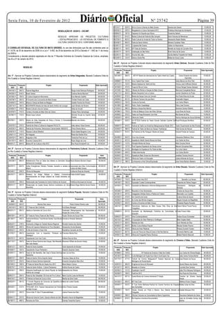 Sexta Feira, 10 de Fevereiro de 2012                                                                               Diário Oficial                                                                             Nº 25742                                                              Página 39
                                                                R E S O L U Ç Ã O
                                                                                                                                                          87514/11     029/12    Siriri e Cururu Culturas do Mato Grosso              Janaina dos Santos                                      15.000,00

                                                                                    RESOLUÇÃO Nº. 02/2012 – CEC/MT.                                       828330/11    220/12    Resgatando a Cultura Garimpeira-2012                 Prefeitura Municipal de Arenápolis                      12.500,00
                                                                                                                                                          826950/11    187/12    Capoeira Um Esporte que Educa                        Terezinha Seibert                                       15.000,00
                                                                                    RESOLVE APROVAR OS PROJETOS CULTURAIS                                 853572/11    814/12    Mostra Cultural da Festa de São Gonçalo              Elenir Antunes de Mendonça                              10.000,00
                                                                                    – EDITAL/PROAC/2012 - LEI ESTADUAL DE FOMENTO À                       852709/11    802/12    Festa Cultural do Arraial de Todos os Santos         Alessandro Batelo Batista                               10.000,00
                                                                                    CULTURA, EXERCICIO 2012, CONFORME ABAIXO.                             853428/11    806/12    Festa de Santo Antônio                               Mariane Candeias Vilela                                 10.000,00
                                                                                                                                                          823361/11    154/12    I Capoeira Me Chama                                  Cleiton do Nascimento                                   10.000,00
O CONSELHO ESTADUAL DE CULTURA DE MATO GROSSO, no uso das atribuições que lhe são conferidas pela Lei                                                     822681/11    139/12    53º Festa de Santana                                 Marielle de Araújo de Carvalho Silva                    10.000,00
nº. 9.078, de 30 de dezembro de 2008 c/c a Lei n°. 9.492, de 29 de dezembro de 2010 e Decreto nº. 1.842 de 11 de março                                    822427/11    135/12    Celebração de São Pedro                              Silval Vieira de Sá Junior                              10.000,00
de 2009 e;
                                                                                                                                                          822381/11    130/12    Viva de São João                                     Cecília Martins Frassetto de Freitas                    10.000,00
Considerando a decisão plenária registrada em Ata da 1ª Reunião Ordinária do Conselho Estadual de Cultura, ampliada,
                                                                                                                                                          822329/11    123/12    Glória a Santa Rita                                  Rafael de Souza Costa                                   10.000,00
dia 24 a 27 de Janeiro de 2012;
                                                                                                                                                          Art. 4º - Aprovar os Projetos Culturais abaixo-relacionados do segmento Artes Cênicas, Baixada Cuiabana (Vale do Rio
                                                                                                                                                          Cuiabá) e Outras Regiões (Interior):
                  RESOLVE:
                                                                                                                                                           Protocolo Protocolo                                Projeto                                         Proponente                   Valor Aprovado
                                                                                                                                                             SAD       SEC
Art. 1º - Aprovar os Projetos Culturais abaixo-relacionados do segmento de Artes Integradas, Baixada Cuiabana (Vale do                                     842199/11   506/12      MITI-6º Mostra de Internacional de Teatro Infantil de Cuiabá       Carlos Eduardo dos Santos              70.000,00
Rio Cuiabá) e Outras Regiões (Interior):                                                                                                                                                                                                                      Espíndola
                                                                                                                                                           846868/11   701/12    Circo Teatral Para Todos                                         Celso Marcos da Silva Filho                30.000,00
                                                                                                                                                           847312/11   733/12    Mostra Estadual de Teatro de Rua                                 Vinicius José Hoffmann Bertuol             30.000,00
 Protocolo Protocolo                                 Projeto                                                       Proponente            Valor Aprovado
   SAD       SEC                                                                                                                                           841656/11   472/12    Trupe do Rei em Cena                                             Vinicius Rangel Soares Sampaio             20.000,00
 844140/11   590/12    Festival Magnificat                                                           Sérgio André Barbosa Rodrigues        80.000,00       847348/11   738/12    I Mostra de Ritmos e Danças de Mato Grosso                       Marcionei Evangelista Barros               20.000,00
 844320/11   616/12    Brasil Central                                                                Carolina Neves Marcório               80.000,00       842173/11   503/12    Mostra Dançando Com a Cultura                                    Jucinei Cláudencio do Prado                20.000,00
 847282/11   730/12    A Cultura Gospel em Movimento                                                 Enio Marcelo Castilho                 80.000,00       843839/11   573/12    Mostra de Dança Cravo do Cerrado                                 Ana Paula Alves de Arruda                  20.000,00
 830758/11   350/12    III Encontro dos Cururueiros de Mato Grosso                                   Timóteo Pereira da Costa              40.000,00       845096/11   657/12    A Décima Terceira Vez que Morri                                  Emanuelle Calgaro                          20.000,00
 824640/11   164/12    Música e Dança de Barão de Melgaço                                            Joselito Ferreira de Oliveira         40.000,00       846903/11   705/12    Contos do Kyviverá                                               Luiz Carlos Ribeiro                        20.000,00
 826774/11   184/12    MOSTRARTE-Mostra de Artes de Santo Antônio de Leverger                        José Gilmário de Oliveira             40.000,00       841589/11   469/12    Pedro, Pedro Casaldaliga                                         Flávio José Ferreira                       20.000,00
 843900/11   579/12    Mostra Cultural-Lírios do Campo                                               Vânia de Arruda                       40.000,00       815035/11   086/12    Música e Dança Nos Bairros                                       Gersione Gomes Roberto                     15.000,00
 847879/11   774/12    Cordas e Acordes do Mato Grito da Cultura                                     Ulisses Flávio Samaniego              40.000,00       847966/11   778/12    A Arte do Balanço-Curso nas Artes Cênicas                        Luiza Alves de Souza                       13.000,00
 847887/11   775/12    Mostra Copa Cultural                                                          Michelle Arruda do Espírito Santo     40.000,00       843859/11   575/12    Teatro na Praça Brincando Com Arte                               Rita Nunes da Silva                        15.000,00
                                                                                                     Pereira                                               830559/11   340/12    Oficina de Teatro                                                Venício Henrique de Souza Bulhões          15.000,00
803769/11    030/12    Mostra de Artes Integradas de Sinop e Sorriso: A Diversidade Marcelo dos Santos                                     80.000,00       803366/11   028/12    XV-FETESC-Festival de Teatro Escolar Gabriela Caroline Dal Rozeli Rodrigues Bonifácio                       30.000,00
                       Cultural em Evidência                                                                                                                                     Bosco
 833276/11   370/12    Festival de Artes e Cultura do Araguaia-FACULTA                               João Jakson Vieira Gomes              80.000,00       806667/11   044/12    Festival de Teatro na Amazônia Matogrossense-Edição 2012         Teatro Experimental de Alta Floresta       30.000,00
 842035/11   495/12    Festival da Primavera: Democracia Cultural desde 1993/2012                    Olívia Oliveira Muniz                 80.000,00       833092/11   368/12    Festival de Teatro de Barra do Garças -FestGarças                Vidal Gomes de Alencar                     30.000,00
 820675/11   114/12    Riqueza Cultural (Mostra)                                                     Elzira Salete Bergamin Lima           40.000,00       853622/11   816/12    Na Fluência do Rio Paraguai- Mostra de Dança                     Antoniel Pontes de Campos                  30.000,00
 829271/11   275/12    Art Araguaia                                                                  Raiza dos Santos Silva                40.000,00
 829702/11   290/12    Araguaia e Arte                                                               Terezinha Pinto da Luz                40.000,00       803288/11   024/12    Circo Vai a Escola                                               Alexandre Waldonor Silva                   20.000,00
 841797/11   480/12    Encontro Cultural 2012                                                        Paulo Sérgio de Lima                  40.000,00       803261/11   027/12    Espetáculo Infantil Vamos Brincar de Roda                        Luiz Carlos da Silva                       20.000,00
853401/11    804/12    Mostra MT de Cultura e Arte 2012                                              Ana Paula Ermisdorff Lino             40.000,00       820459/11   112/12    Vibração-Mostra de Dança                                         Kelen Suzana Derner                        20.000,00
                                                                                                                                                           822358/11   127/12    Pula Fogueira-Espetáculo de Dança Junina                         Marcelo Gonçalves Neto                     20.000,00
Art. 2º - Aprovar os Projetos Culturais abaixo-relacionados do segmento de Patrimônio Cultural, Baixada Cuiabana (Vale                                     830208/11   314/12    Montagem do Espetáculo Por Parte de Mãe                          Yuri Lima Cabral                           20.000,00
do Rio Cuiabá) e Outras Regiões (Interior):                                                                                                                837468/11   409/12    A Bela Adormecida                                                Luiz Carlos Bordim                         20.000,00
 Protocolo Protocolo                                Projeto                                                        Proponente                 Valor        853655/11   818/12    Espetáculo Mato Grosso em Movimento                              Jonathan Ferreira Amorim                   20.000,00
   SAD       SEC                                                                                                                            Aprovado       803334/11   026/12    Oficina de Teatro na Educação                                    Juliana Miranda de Souza                   15.000,00
 845338/11   685/12    Multiestrutura Para as Salas dos Altares no Seminário Nossa Paulo Roberto Moreira Crispim                            80.000,00      826971/11   188/12    Conhecendo a Arte Cênica/Expressão                               Joice Vieira Mariano Madeira               15.000,00
                       Senhora da Conceição
844787/11    653/12    Ações Emergências Telhado, Paredes, Assoalho e Janelas do Associação das Artes, Comunicação e                        80.000,00     Art. 5º - Aprovar os Projetos Culturais abaixo-relacionados do segmento de Artes Visuais, Baixada Cuiabana (Vale do Rio
                       Masmt                                                     Cultura de Mato Grosso
                                                                                                                                                          Cuiabá) e Outras Regiões (Interior):
842346/11    528/12    Oficina de Maquetes                                                         Guilherme Rosa de Almeida              15.000,00
844767/11    652/12    Restauro do Antigo Relógio e Objetos Construtivos Frede Hortelli Fogaça                                              40.000,00      Protocolo Protocolo                                 Projeto                                         Proponente                  Valor Aprovado
                       Remanescentes da Antiga Catedral de Cuiabá Demolida em                                                                                SAD       SEC
                       1968                                                                                                                                847209/11   716/12    Salão Jovem Arte 2012                                                     Benedito Luiz Nunes               80.000,00
 830549/11   339/12    Restauração das Fachadas do Centro Histórico de Acorizal                    Prefeitura Municipal de Acorizal         40.000,00      848106/11   793/12    Exposição Cuiabá Contemporânea                                     Valentina de Fátima Dragoni              30.000,00
830241/11    352/12    Restauração da Capela Nossa Senhora Auxiliadora em Nova Bráulio Roger Martins Nunes Pereira                          40.000,00      847405/11   745/12    Exposição de Máscaras e Adornos Matogrossense                      Claudyanne          Rodrigues     de     30.000,00
                       Xavantina                                                                                                                                                                                                                    Almeida
                                                                                                                                                           842348/11   529/12    Recordar é Viver Novamente...                                      Cristina de Souza Silva                  30.000,00
Art. 3º - Aprovar os Projetos Culturais abaixo-relacionados do segmento Cultura Popular, Baixada Cuiabana (Vale do Rio
                                                                                                                                                           841381/11   447/12    Indagações Infinitas Sobre a Poética do Futebol                    Marinaldo Luiz Custódio                  30.000,00
Cuiabá) e Outras Regiões (Interior):
                                                                                                                                                           841625/11   474/12    Um Caminho de Cores                                                Linalva Alves de Souza                   30.000,00
 Protocolo Protocolo                          Projeto                                                     Proponente                         Valor
                                                                                                                                                           842282/11   516/12    As Cores das Minhas Imagens                                        Miguel Gonçalo de Magalhães              30.000,00
   SAD       SEC                                                                                                                           Aprovado
                                                                                                                                                           842295/11   525/12    Cantos e Encantos de Mato Grosso                                   Elizabete Regina Rossetto                30.000,00
 842993/11   552/12                      Marcha Para Jesus                                        Paula Cristina Oliveira Leite             80.000,00
                                                                                                                                                           846319/11   690/12    Patrimônios Históricos do Mato Grosso Pela Ótica da Arte Elaine Fátima Thomé Parizzi                        30.000,00
 844144/11   592/12    21º Festa de São Cristóvão                                       Frei Eliseu Menegat                                 80.000,00
                                                                                                                                                                                 Fotográfica
845331/11    683/12    Seletiva e Seminário de Cururu Siriri                            Federação Matogrossense das Associações e           80.000,00
                                                                                                                                                           829685/11   261/12    Exposição da Manifestação Folclórica da Comunidade de Taise Finazzi Vilela                                  30.000,00
                                                                                        Grupos de Cururu e Siriri
                                                                                                                                                                                 Jauquara
806728/11    047/12    32º Festa do Peixe (Festa de São Pedro)                          Fausto Oliveira de Souza Filho                      80.000,00
                                                                                                                                                           828922/11   234/12    Vôos Contemporâneos                                                Indiara Souza Guimarães                  30.000,00
841364/11    445/12    Festival de Música “Todo Mundo Samba Todo Mundo Clemance Almeida Saldanha                                            80.000,00
                                                                                                                                                           832133/11   358/12    II Exposição de Artes Plásticas e Grafitagem                       Marli Volpato Stella                     30.000,00
                       Dança”
                                                                                                                                                           834701/11   383/12    Retratos da Vida                                                   Lenir Mendes da Silva                    30.000,00
828324/11    219/12    Ensinando a Magia do Teclado Musica Regional                     Ronaldo Soares dos Santos                           15.000,00
                                                                                                                                                           843693/11   563/12    Mulher Cultura Beleza Popular                                      Renata Simões Picerne                    15.000,00
842086/11    509/12    Oficina de Capoeira-Sabedoria do Povo Brasileiro                 Alexsandra Arruda Messias                           15.000,00
                                                                                                                                                           841719/11   476/12    Oficina de Artes Plásticas                                         Poliana Zumerle Furtado                  15.000,00
830622/11    343/12    A Arte de Ensinar a Fazer Arte                                   Rosidelma Camarão da Silva                          14.999,84
                                                                                                                                                           845253/11   667/12    Curso de Pintura em Biscuit-Cores e Arte Nos Bairros               Fernando Martins Leão                    15.000,00
813782/11    084/12    Capacitando Com a Imperatriz “Pantanal em Francisco Martos Ruiz                                                      15.000,00
                       Destaque”                                                                                                                           847801/11   768/12    Oficina de Fotografia Planos Diversos                              Rafael Palamin Manzutti                  15.000,00
843757/11    567/12    Capacitando Com Voa Tuiuiú                                       Antônio Dias da Silva                               15.000,00
847715/11    764/12    Festa de Nossa Senhora das Graças, São Benedito, Kleverson William de Amorim Araújo                                  10.000,00
                                                                                                                                                          Art. 6º - Aprovar os Projetos Culturais abaixo-relacionados do segmento de Cinema e Vídeo, Baixada Cuiabana (Vale do
                       São João Batista                                                                                                                   Rio Cuiabá) e Outras Regiões (Interior):
830612/11    342/12    Festa de Santo Expedito                                          Vaine Aparecido de Moraes                           10.000,00      Protocolo Protocolo                                   Projeto                                           Proponente              Valor Aprovado
818383/11    102/12    Capacitando Grupo Pantaneiro                                     Eduardo Zacarias Coleto                             10.000,00        SAD       SEC
816287/11    094/12    Festa de São Benedito, São José e Nossa Senhora José Luiz da Silva                                                   10.000,00      847899/11   776/12                 19º Festival de Cinema e Vídeo de Cuiabá                 Luiz Carlos de Oliveira Borges         80.000,00
                       Aparecida                                                                                                                           845182/11   663/12    Curta Metragem de Ficção-Sua Vida é Você Quem Faz                     João Carlos Ferreira Bertoli           80.000,00
806873/11    039/12    Festa do Senhor Divino Espírito Santo                            Francisco Sales da Silva                            10.000,00      841775/11   477/12    Festival de Cinema Malagueta-4º Festival Nacional de Curtas José Roberto de Souza                            80.000,00
827827/11    203/12    Festa de Nossa Senhora Aparecida                                 Ducarma Gonçalves Neto Silva                        10.000,00                            Metragens de Rondonópolis
827480/11    198/12    8º Festa de Santa Rita de Cássia-Ano 2012                        Maria Nelson Coluna                                 10.000,00      832973/11   365/12    Enigmas da Serra do Roncador                                          Genito Ribeiro dos Santos              80.000,00
828279/11    214/12    Festa de Santo Antônio - Cultura Pantaneira                      Antônio Nunes de Castro                             10.000,00      841557/11   462/12    Baixada no Cinema                                                     Lucinéia Dias Cardoso                  40.000,00
828165/11    209/12    Artesanto-Qualificação da Cultura Popular de Santo Alessandra de Oliveira                                            10.000,00      822392/11   131/12    Expedição Cine MT                                                     João Filho Marques Rodrigues           40.000,00
                       Antônio de Leverger                                                                                                                 852369/11   799/12    FestCine 2012                                                         Ana Paula da Silva Alves               30.000,00
828027/11    206/12    Festa de São Sebastião-130 Anos de Fé e Cultura                  Maria Cecília Lucas de Miranda                      10.000,00      844137/11   587/12    Guará Mostra de Cinema Ambiental-3º Edição                            Caroline de Oliveira Santos            30.000,00
804216/11    034/12    II Festival na Roda de Cururu e Siriri                           Marilza da Silva Costa                              80.000,00                                                                                                  Araújo
829323/11    281/12    2º Circuito Regional de Concurso de Quadrilha do Maria de Lurdes Claudio                                             80.000,00      841536/11   465/12    MT Fest Curta                                                         Matheus Kozen Chagas                   30.000,00
                       Araguaia-CIRCUAGUAIA                                                                                                                829382/11   253/12    VI Tudo Sobre Mulheres-Festival de Cinema Feminino de Chapada Rafael Jortez da Silva                         30.000,00
853529/11    812/12    FIFOLK/MT 2012- Festival Internacional de Folclore Arthur Pereira Caixeta                                            80.000,00                            dos Guimarães
                       de Mato Grosso                                                                                                                      823408/11   156/12    Várzea Grande em Preto e Branco: Sua História Através da Gastão Marques Filho                                20.000,00
815579/11    093/12    Terra é Arte, È Vida, È Sustentabilidade                         Justina Pereira dos Reis                            15.000,00                            Fotografia
                                                                                                                                                           830058/11   298/12    Oficinas Culturais na Comunidade do Bairro Figueirinha                Deuzirene Saldanha da Gama             10.000,00
829461/11    257/12    Oficina de Viola de Cocho, Ganzá e Mocho de Siriri Rosalino Aluizio de Magalhães                                     15.000,00      853696/11   819/12    Rio Esporte e Aventura-Documentário                                   José de Arimatéia Gomes dos            20.000,00
841967/11    488/12    Parceiros de Fibra                                               Clarissa Terezinha Guerra                           15.000,00                                                                                                  Santos
 