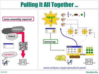 Pulling It All Together ... CONTENT TOOLS  now what ?? some assembly required  much better !! www.eclipse.org/proposals/d-pack/ bootstrap  TOOLS TOOLS  Eclipse CONTENT , , RTSC “ P2” 