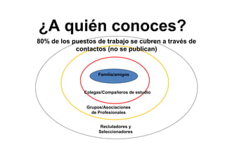 ¿A quién conoces?
Familia/amigos
Colegas/Compañeros de estudio
Grupos/Asociaciones
de Profesionales
Reclutadores y
Seleccionadores
80% de los puestos de trabajo se cubren a través de
contactos (no se publican)
 