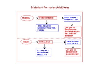 Materia y Forma en Aristóteles
 