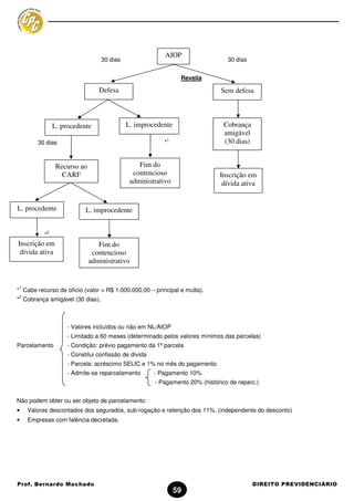 AIOP
                                 30 dias                                       30 dias


                                                              Revelia

                                Defesa                                       Sem defesa



               L. procedente               L. improcedente                    Cobrança
                                                                              amigável
                                                         1
        30 dias                                         *                     (30 dias)


                Recurso ao                     Fim do
                  CARF                       contencioso                    Inscrição em
                                            administrativo                   dívida ativa


L. procedente             L. improcedente

           2
          *
Inscrição em                    Fim do
 dívida ativa                 contencioso
                             administrativo


1
* Cabe recurso de ofício (valor > R$ 1.000.000,00 – principal e multa).
2
* Cobrança amigável (30 dias).



                   - Valores incluídos ou não em NL/AIOP
                    - Limitado a 60 meses (determinado pelos valores mínimos das parcelas)
Parcelamento        - Condição: prévio pagamento da 1ª parcela
                   - Constitui confissão de dívida
                   - Parcela: acréscimo SELIC e 1% no mês do pagamento
                    - Admite-se reparcelamento       - Pagamento 10%
                                                     - Pagamento 20% (histórico de reparc.)


Não podem obter ou ser objeto de parcelamento:
•   Valores descontados dos segurados, sub-rogação e retenção dos 11%. (independente do desconto)
•   Empresas com falência decretada.




Prof. Bernardo Machado                                                                    DIREITO PREVIDENCIÁRIO
                                                             59
 