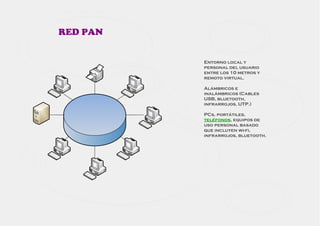 RED PAN


          Entorno local y
          personal del usuario
          entre los 10 metros y
          remoto virtual.

          Alámbricos e
          inalámbricos (Cables
          USB, bluetooth,
          infrarrojos, UTP.)

          PCs, portátiles,
          teléfonos, equipos de
          uso personal basado
          que incluyen wi-fi,
          infrarrojos, bluetooth.
 