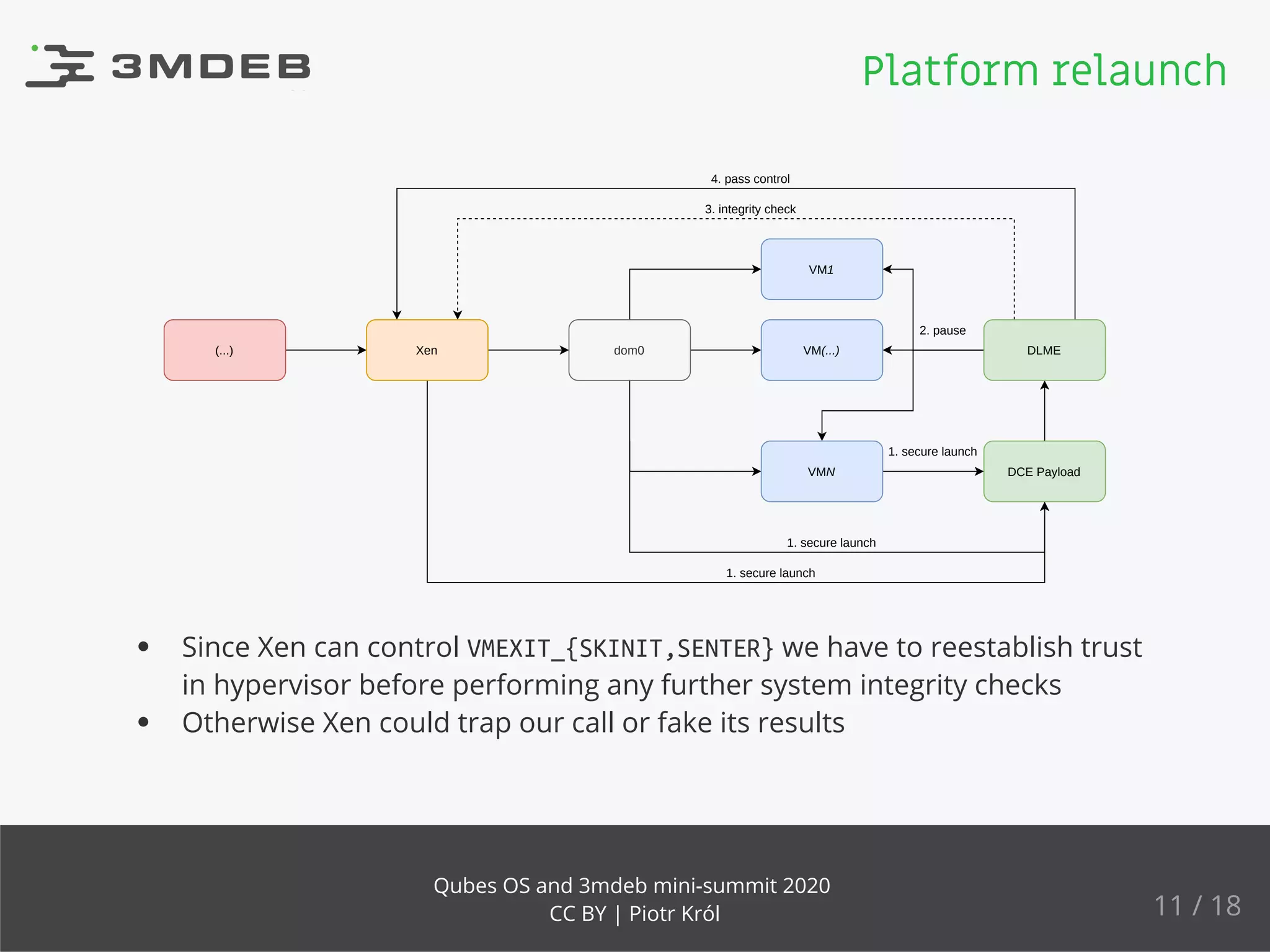 dom0
VM1
VM(...)
VMN DCE Payload
DLME(...) Xen
1. secure launch
3. integrity check
1. secure launch
2. pause
1. secure launch
4. pass control
Since Xen can control VMEXIT_{SKINIT,SENTER} we have to reestablish trust
in hypervisor before performing any further system integrity checks
Otherwise Xen could trap our call or fake its results
Platform relaunch
11 / 18
Qubes OS and 3mdeb mini-summit 2020
CC BY | Piotr Król
 