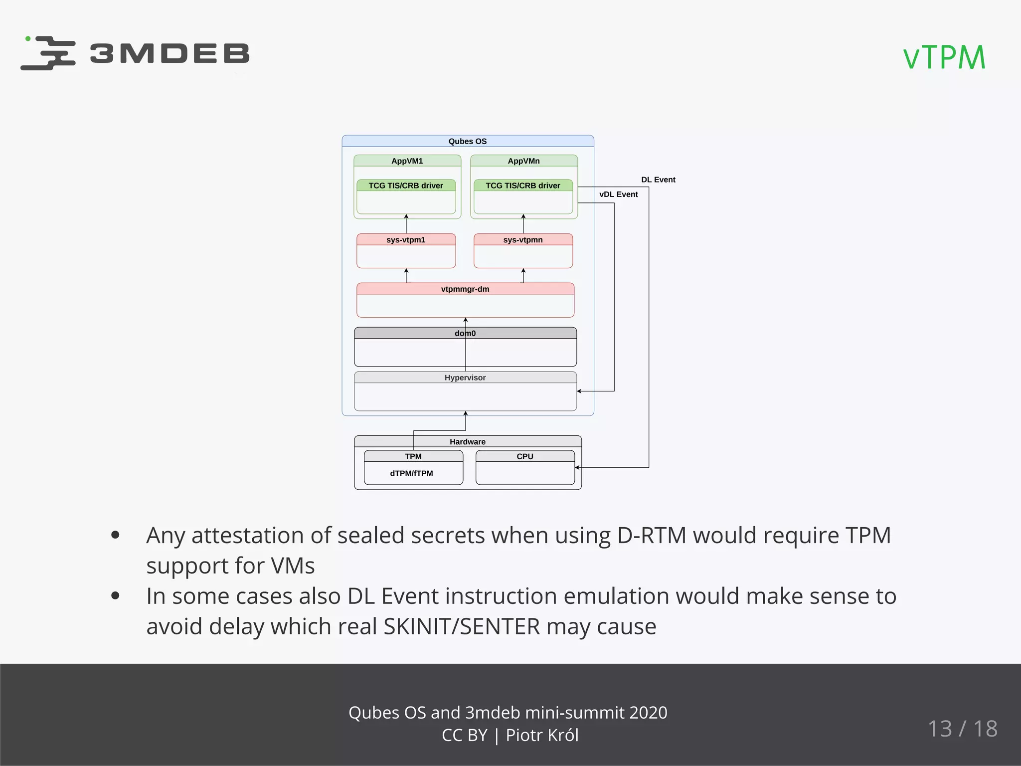 Hardware
TPM
dTPM/fTPM
CPU
Qubes OS
dom0
vtpmmgr-dm
sys-vtpm1
TCG TIS/CRB driver TCG TIS/CRB driver
AppVMnAppVM1
sys-vtpmn
DL Event
Hypervisor
vDL Event
Any attestation of sealed secrets when using D-RTM would require TPM
support for VMs
In some cases also DL Event instruction emulation would make sense to
avoid delay which real SKINIT/SENTER may cause
vTPM
13 / 18
Qubes OS and 3mdeb mini-summit 2020
CC BY | Piotr Król
 