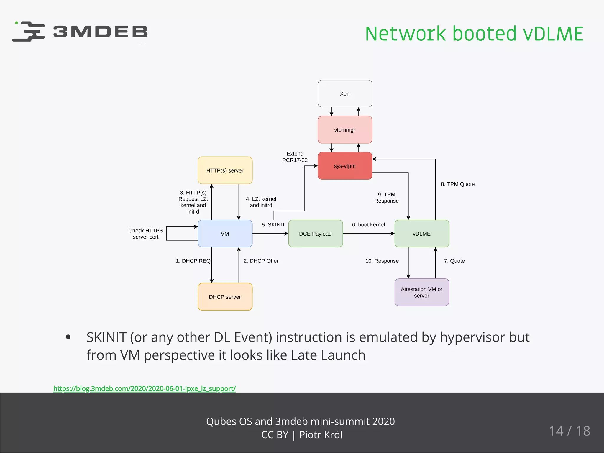 VM DCE Payload vDLME
HTTP(s) server
DHCP server
1. DHCP REQ 2. DHCP Offer
3. HTTP(s)
Request LZ,
kernel and
initrd
4. LZ, kernel
and initrd
Check HTTPS
server cert
5. SKINIT 6. boot kernel
Xen
Attestation VM or
server
7. Quote10. Response
8. TPM Quote
9. TPM
Response
sys-vtpm
vtpmmgr
Extend
PCR17-22
SKINIT (or any other DL Event) instruction is emulated by hypervisor but
from VM perspective it looks like Late Launch
https://blog.3mdeb.com/2020/2020-06-01-ipxe_lz_support/
Network booted vDLME
14 / 18
Qubes OS and 3mdeb mini-summit 2020
CC BY | Piotr Król
 