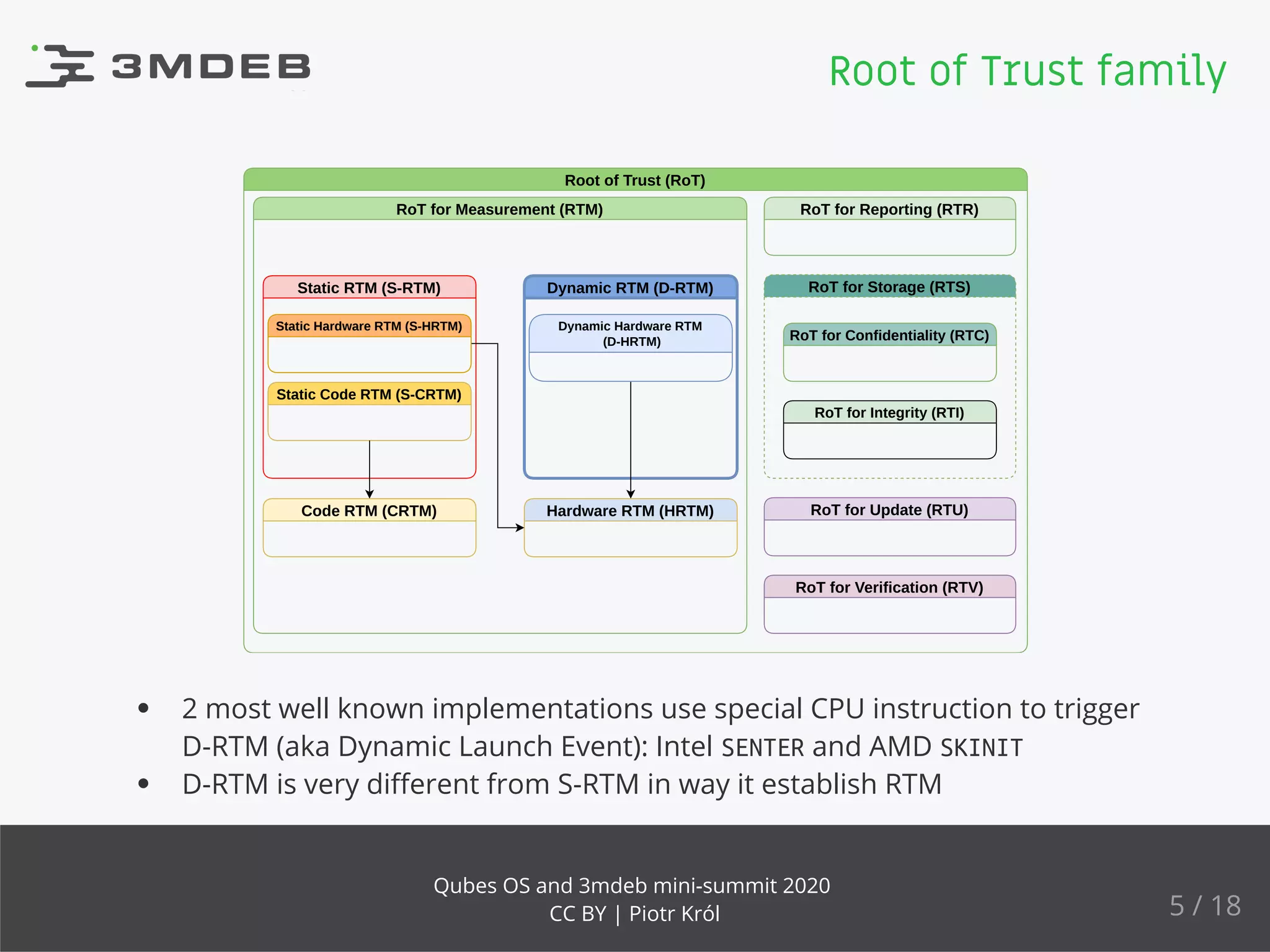 Root of Trust (RoT)
RoT for Confidentiality (RTC)
RoT for Update (RTU)
RoT for Verification (RTV)
Hardware RTM (HRTM)
Static Code RTM (S-CRTM)
RoT for Measurement (RTM) RoT for Reporting (RTR)
RoT for Storage (RTS)
RoT for Integrity (RTI)
Static RTM (S-RTM) Dynamic RTM (D-RTM)
Code RTM (CRTM)
Dynamic Hardware RTM
(D-HRTM)
Static Hardware RTM (S-HRTM)
2 most well known implementations use special CPU instruction to trigger
D-RTM (aka Dynamic Launch Event): Intel SENTER and AMD SKINIT
D-RTM is very diﬀerent from S-RTM in way it establish RTM
Root of Trust family
5 / 18
Qubes OS and 3mdeb mini-summit 2020
CC BY | Piotr Król
 