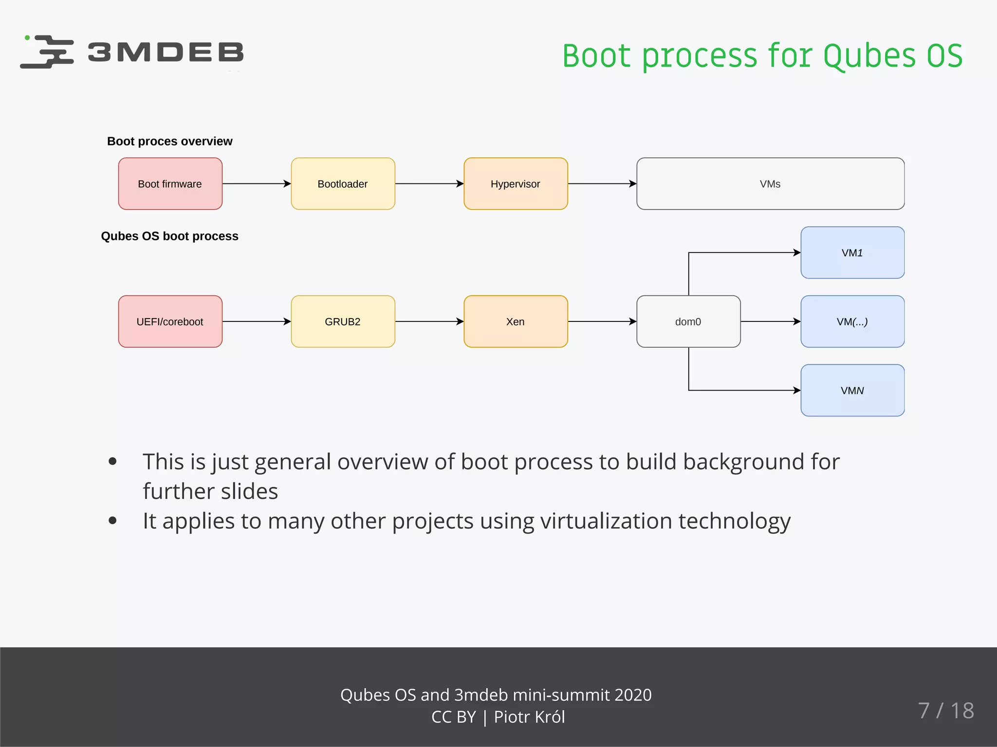 Boot firmware Bootloader Hypervisor VMs
UEFI/coreboot GRUB2 Xen dom0
VM1
VM(...)
VMN
Boot proces overview
Qubes OS boot process
This is just general overview of boot process to build background for
further slides
It applies to many other projects using virtualization technology
Boot process for Qubes OS
7 / 18
Qubes OS and 3mdeb mini-summit 2020
CC BY | Piotr Król
 