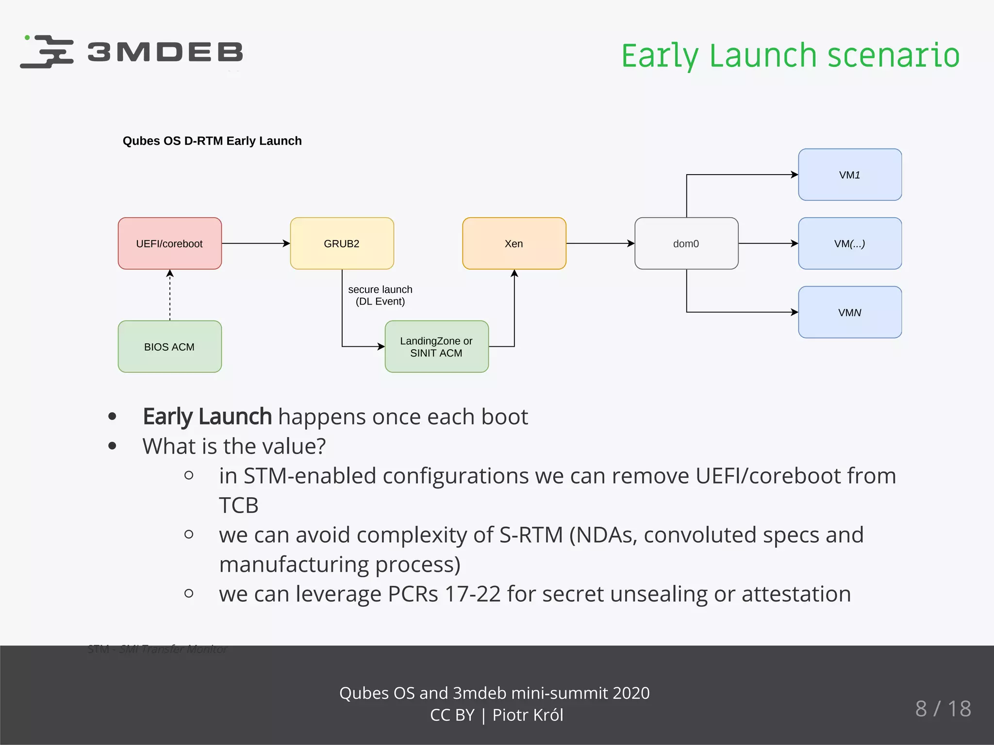 Qubes OS D-RTM Early Launch
UEFI/coreboot GRUB2
LandingZone or
SINIT ACM
Xen dom0
VM1
VM(...)
VMN
secure launch
(DL Event)
BIOS ACM
Early Launch happens once each boot
What is the value?
in STM-enabled conﬁgurations we can remove UEFI/coreboot from
TCB
we can avoid complexity of S-RTM (NDAs, convoluted specs and
manufacturing process)
we can leverage PCRs 17-22 for secret unsealing or attestation
STM - SMI Transfer Monitor
Early Launch scenario
8 / 18
Qubes OS and 3mdeb mini-summit 2020
CC BY | Piotr Król
 