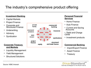 The industry’s comprehensive product offering Investment Banking Capital Markets Project Finance Corporate and Structured Finance Underwriting Advisory Syndication Personal Financial Services Home Finance Auto Finance Current and Saving  Accounts Debit and Charge Cards Investment products Corporate Treasury  and Markets Liquidity Management Yield Management Structured Solutions Commercial Banking Import/Export Finance Asset Finance Treasury Source: HSBC Amanah 