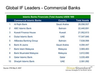 Global IF Leaders - Commercial Banks Source: IFIS May 9, 2007 2,081,092  UAE Sharjah Islamic Bank 10 3,035,489  Qatar Qatar Islamic Bank 9 3,812,690  Malaysia Bank Muamalat Malaysia 8 3,969,483  Malaysia Bank Islam Malaysia 7 4,094,447  Saudi Arabia Bank Al Jazira 6 7,638,998  Bahrain AlBaraka Banking Group 5 17,547,846  UAE Dubai Islamic Bank 4 21,952,613  Kuwait Kuwait Finance House 3 22,440,691  Bahrain ABC Islamic Bank  2 28,056,937  Saudi Arabia Al Rajhi Bank 1 Total Assets  Country Commercial Islamic Banks   Islamic Banks Financials (Total Assets) USD$ '000 