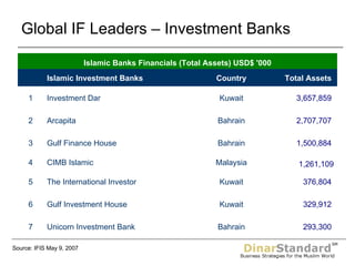 Global IF Leaders – Investment Banks Source: IFIS May 9, 2007 293,300  Bahrain Unicorn Investment Bank 7 329,912  Kuwait Gulf Investment House 6 376,804  Kuwait The International Investor 5 1,261,109 Malaysia CIMB Islamic 4 1,500,884  Bahrain Gulf Finance House 3 2,707,707  Bahrain Arcapita  2 3,657,859  Kuwait Investment Dar 1 Total Assets  Country Islamic Investment Banks   Islamic Banks Financials (Total Assets) USD$ '000 