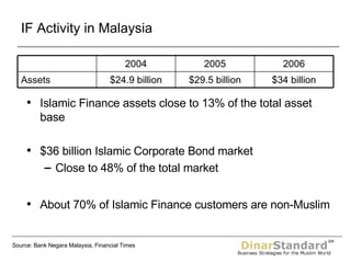 IF Activity in Malaysia Source: Bank Negara Malaysia, Financial Times Islamic Finance assets close to 13% of the total asset base $36 billion Islamic Corporate Bond market Close to 48% of the total market About 70% of Islamic Finance customers are non-Muslim $34 billion $29.5 billion $24.9 billion Assets 2006 2005 2004 