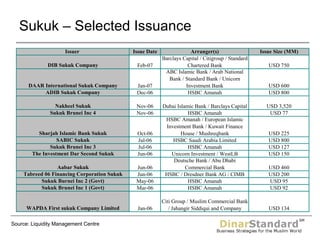 Sukuk – Selected Issuance Source: Liquidity Management Centre 