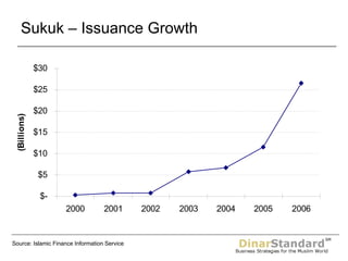 Sukuk – Issuance Growth Source: Islamic Finance Information Service 
