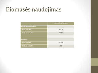 Biomasės naudojimas
                            Potencialas, TJ/metus

     Komunalinės atliekos

     - Kuro gamyba                 25‘525

     - Biodujų gamyba              2‘357


     Mediena

     - Kuro gamyba                 30‘694

     - Biodujų gamyba               295
 