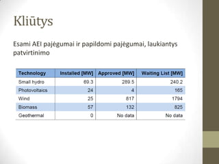 Kliūtys
Esami AEI pajėgumai ir papildomi pajėgumai, laukiantys
patvirtinimo
 