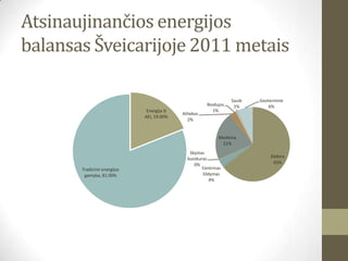 Atsinaujinančios energijos
balansas Šveicarijoje 2011 metais

                                                                  Saulė   Geoterminė
                                                       Biodujos    1%         6%
                              Energija iš                 1%
                                            Atliekos
                             AEI, 19.00%
                                              2%


                                                             Mediena
                                                              21%
                                               Skystas
                                              buiokuras                       Elektra
                                                 0%                            65%
       Tradicinė energijos                           Centrinas
        gamyba, 81.00%                               šildymas
                                                         4%
 