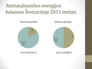 Atsinaujinančios energijos
balansas Šveicarijoje 2011 metais
      Šilumos gamyba         Elektros gamyba

                     AEI
                     17%


                                               AEI
                                               50%
                           Tradiciniai
                            ištekliai
       Tradiciniai            50%
        ištekliai
          83%




       Viso 343’310 TJ          Viso 210’960 TJ
 