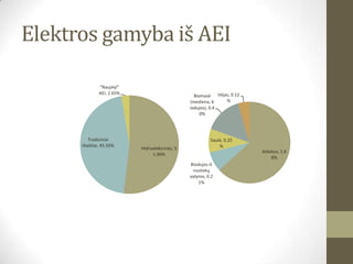 Elektros gamyba iš AEI

              "Naujieji"
              AEI, 2.65%
                                                  Biomasė Vėjas, 0.12
                                                (mediena, b   %
                                                iodujos), 0.4
                                                     0%




         Tradiciniai                                     Saulė, 0.25
      ištekliai, 45.50%                                      %
                           Hidroelektrinės, 5
                                                                        Atliekos, 1.6
                                1.90%
                                                                             8%
                                                Biodujos iš
                                                 nuotekų
                                                valymo, 0.2
                                                    1%
 