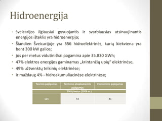 Hidroenergija
• Šveicarijos    ilgiausiai gyvuojantis ir svarbiausias atsinaujinantis
    energijos išteklis yra hidroenergija;
•   Šiandien Šveicarijoje yra 556 hidroelektrinės, kurių kiekviena yra
    bent 300 kW galios;
•   jos per metus vidutiniškai pagamina apie 35.830 GWh;
•   47% elektros energijos gaminamas „krintančių upių“ elektrinėse,
•   49% užtvenktų telkinių elektrinėse;
•   ir maždaug 4% - hidroakumuliacinėse elektrinėse;
                Teorinis pajėgumas   Techninis eksploatacinis   Ekonominis pajėgumas
                                           pajėgumas
                                       TWh/metus (2008 m.)

                       125                     43                       41
 