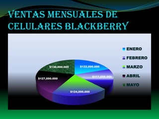 Ventas mensuales de celulares Blackberry 