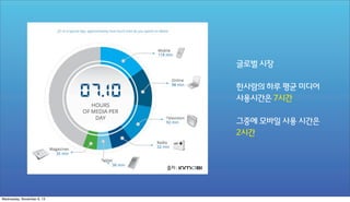 글로벌 시장
한사람의 하루 평균 미디어
사용시간은 7시간
그중에 모바일 사용 시간은
2시간

출처 :

Wednesday, November 6, 13

 