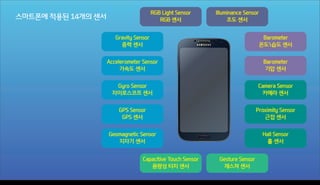 RGB Light Sensor

스마트폰에 적용된 14개의 센서

Illuminance Sensor

Gravity Sensor

Barometer

Accelerometer Sensor

Barometer

Gyro Sensor

Camera Sensor

GPS Sensor

Proximity Sensor

Geomagnetic Sensor

Hall Sensor

Capacitive Touch Sensor

Wednesday, November 6, 13

Gesture Sensor

 