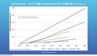 Businessinsider : 리서치 기관별 Wearable Device 연간 판매량 예측 수치 (단위:백만 대)

출처 : http://www.businessinsider.com
Wednesday, November 6, 13

 