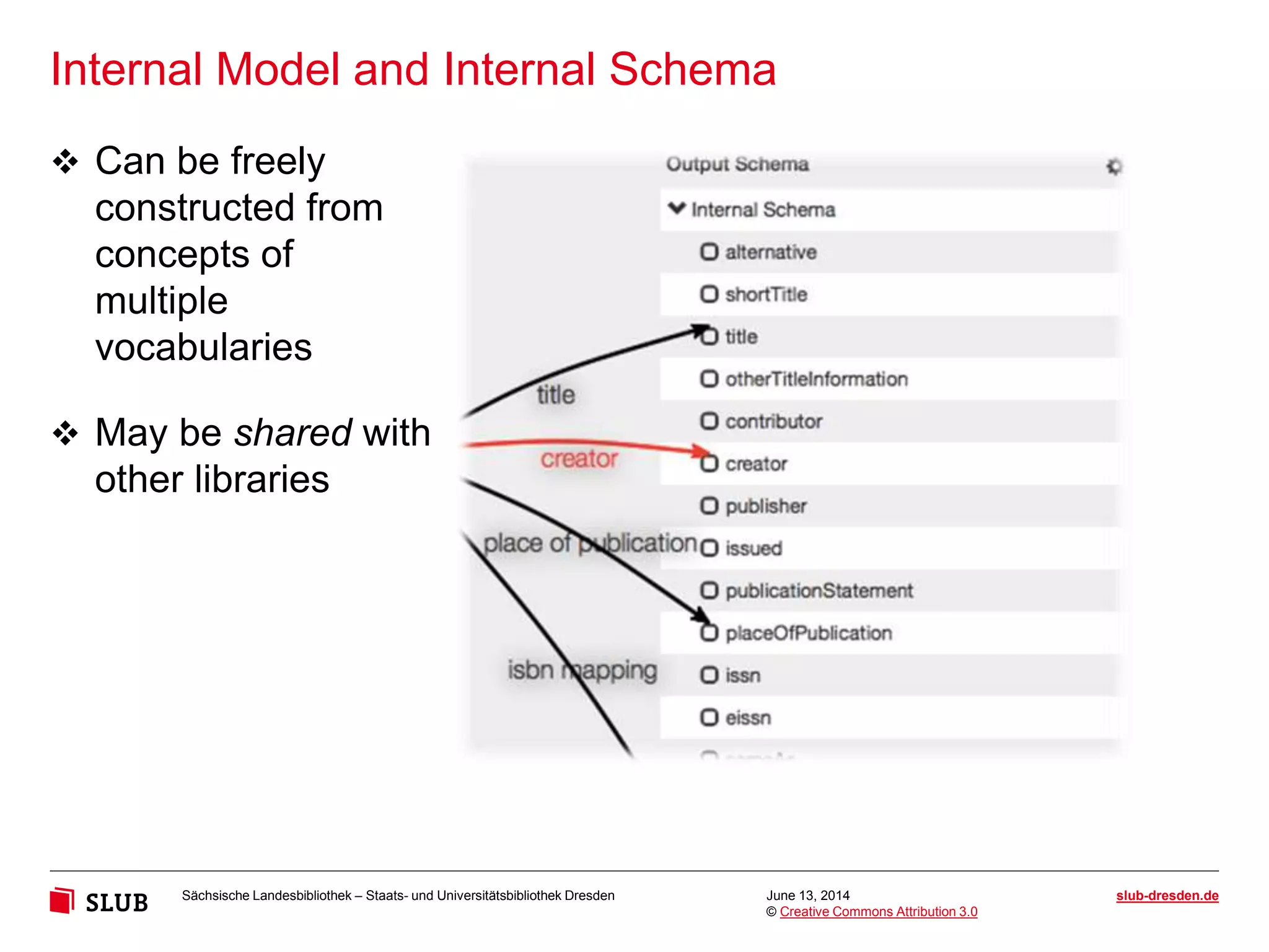 Sächsische Landesbibliothek – Staats- und Universitätsbibliothek Dresden slub-dresden.de
© Creative Commons Attribution 3.0
Internal Model and Internal Schema
June 13, 2014
 Can be freely
constructed from
concepts of
multiple
vocabularies
 May be shared with
other libraries
 