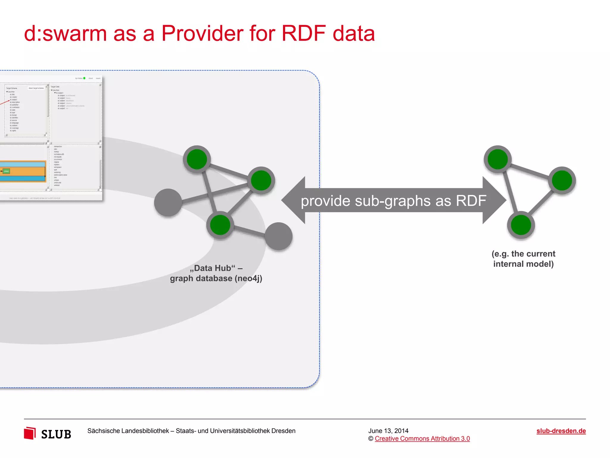 Sächsische Landesbibliothek – Staats- und Universitätsbibliothek Dresden slub-dresden.de
© Creative Commons Attribution 3.0
d:swarm as a Provider for RDF data
June 13, 2014
„Data Hub“ –
graph database (neo4j)
(e.g. the current
internal model)
provide sub-graphs as RDF
 
