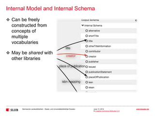 Sächsische Landesbibliothek – Staats- und Universitätsbibliothek Dresden slub-dresden.de
© Creative Commons Attribution 3.0
Internal Model and Internal Schema
June 13, 2014
 Can be freely
constructed from
concepts of
multiple
vocabularies
 May be shared with
other libraries
 
