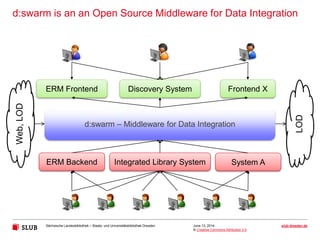 Sächsische Landesbibliothek – Staats- und Universitätsbibliothek Dresden slub-dresden.de
© Creative Commons Attribution 3.0
d:swarm is an an Open Source Middleware for Data Integration
June 13, 2014
Integrated Library SystemERM Backend System A
ERM Frontend
d:swarm – Middleware for Data Integration
Frontend XDiscovery System
Web,LOD
LOD
 
