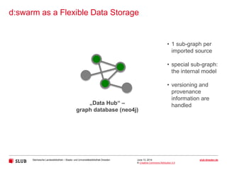 Sächsische Landesbibliothek – Staats- und Universitätsbibliothek Dresden slub-dresden.de
© Creative Commons Attribution 3.0
d:swarm as a Flexible Data Storage
June 13, 2014
„Data Hub“ –
graph database (neo4j)
• 1 sub-graph per
imported source
• special sub-graph:
the internal model
• versioning and
provenance
information are
handled
 