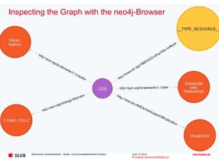 Sächsische Landesbibliothek – Staats- und Universitätsbibliothek Dresden slub-dresden.de
© Creative Commons Attribution 3.0
Inspecting the Graph with the neo4j-Browser
June 13, 2014
 